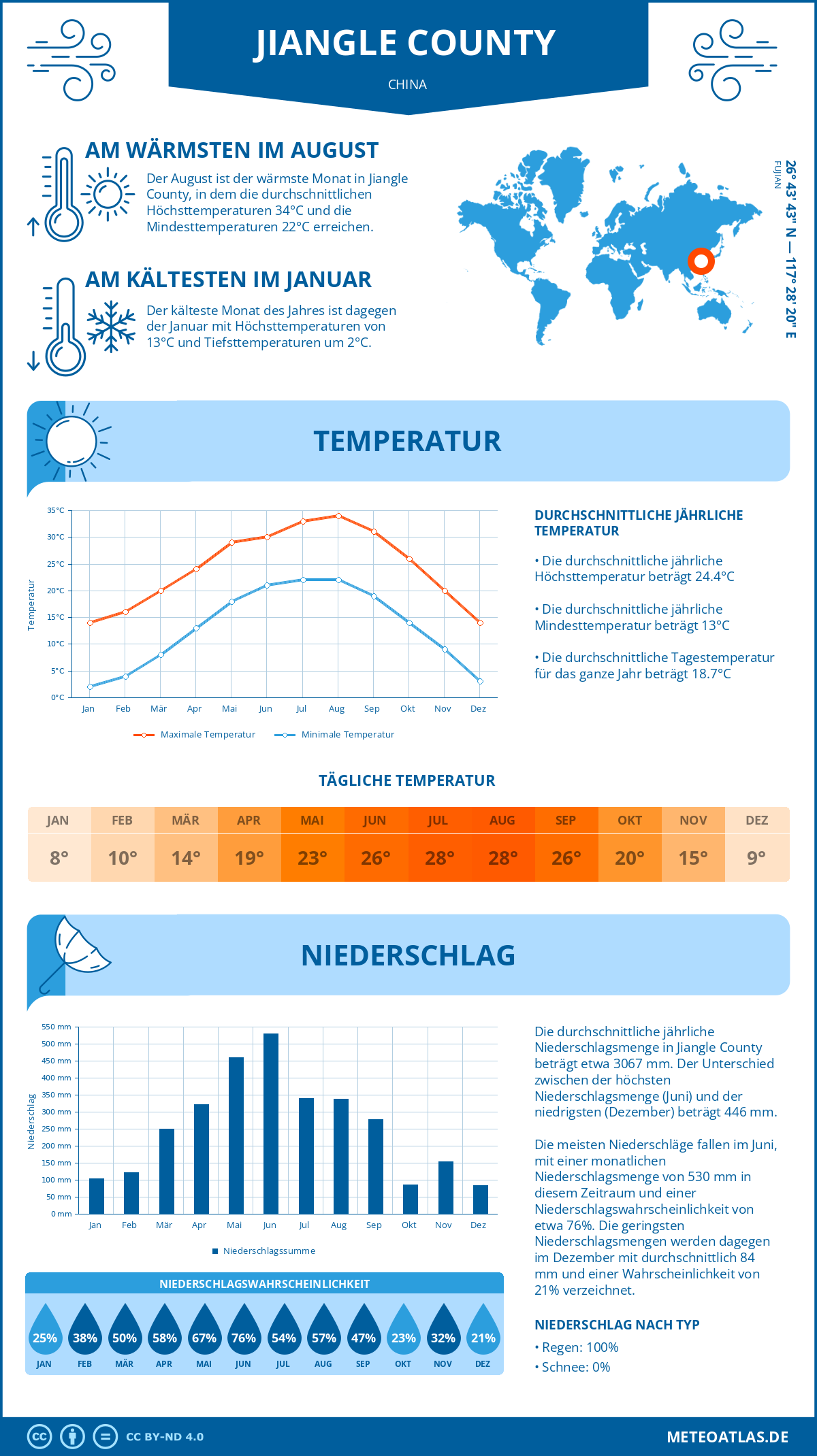 Wetter Jiangle County (China) - Temperatur und Niederschlag