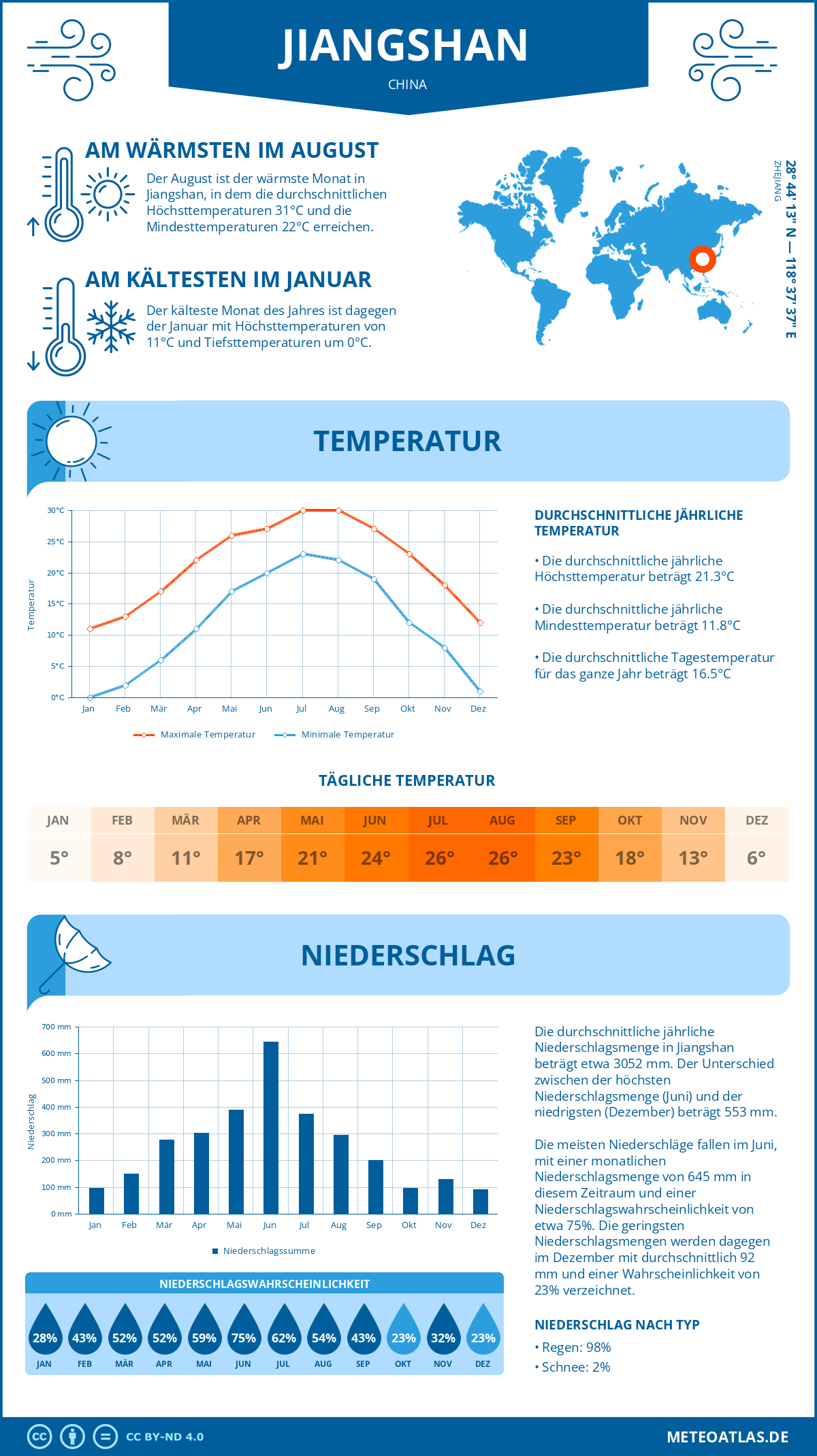 Wetter Jiangshan (China) - Temperatur und Niederschlag