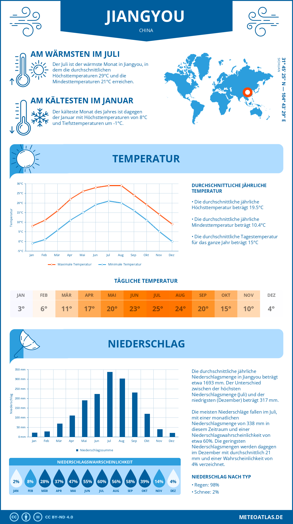 Wetter Jiangyou (China) - Temperatur und Niederschlag