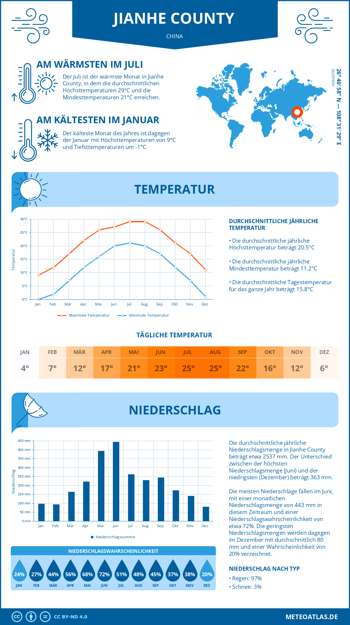 Wetter Jianhe County (China) - Temperatur und Niederschlag