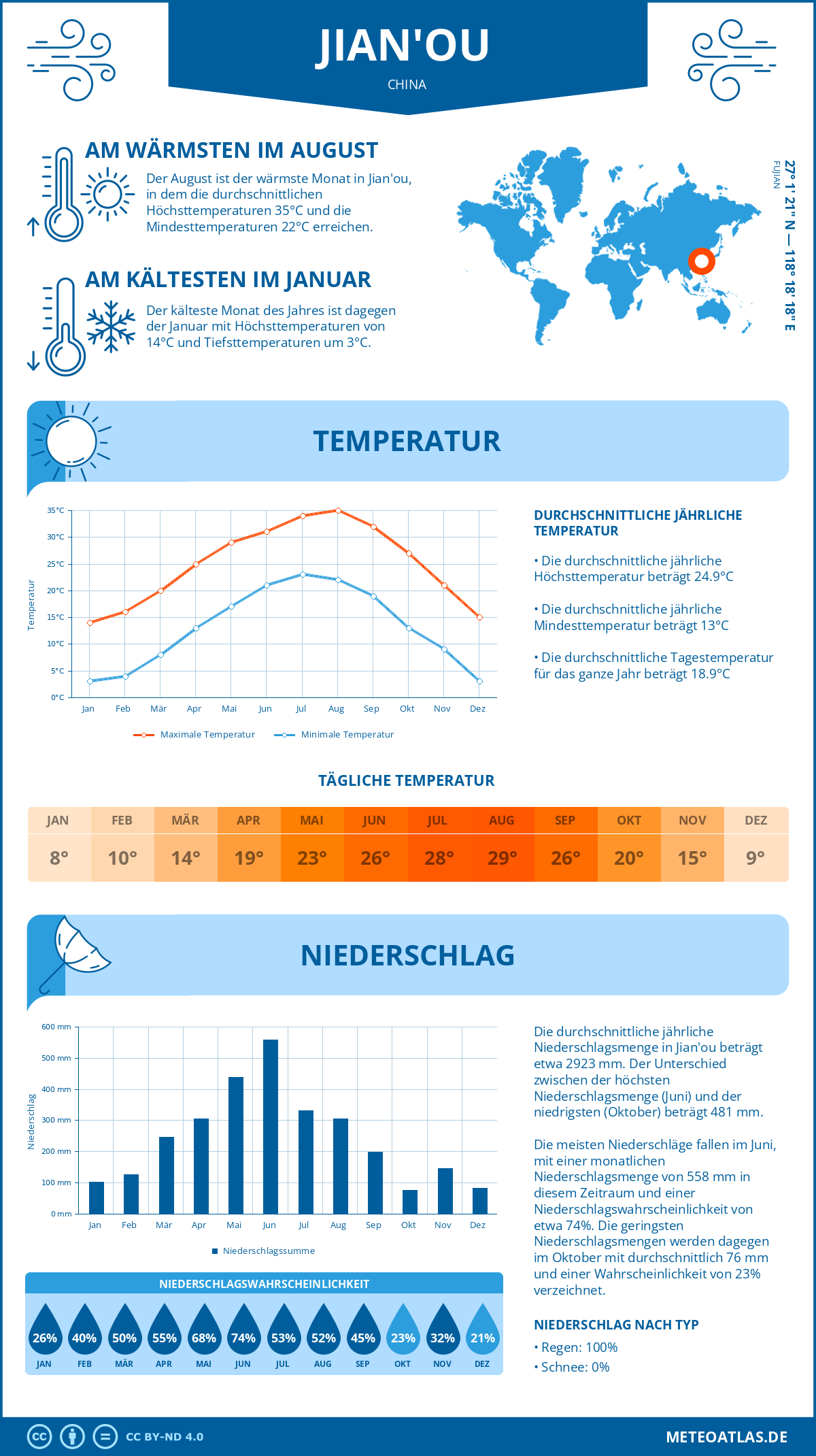 Wetter Jian'ou (China) - Temperatur und Niederschlag