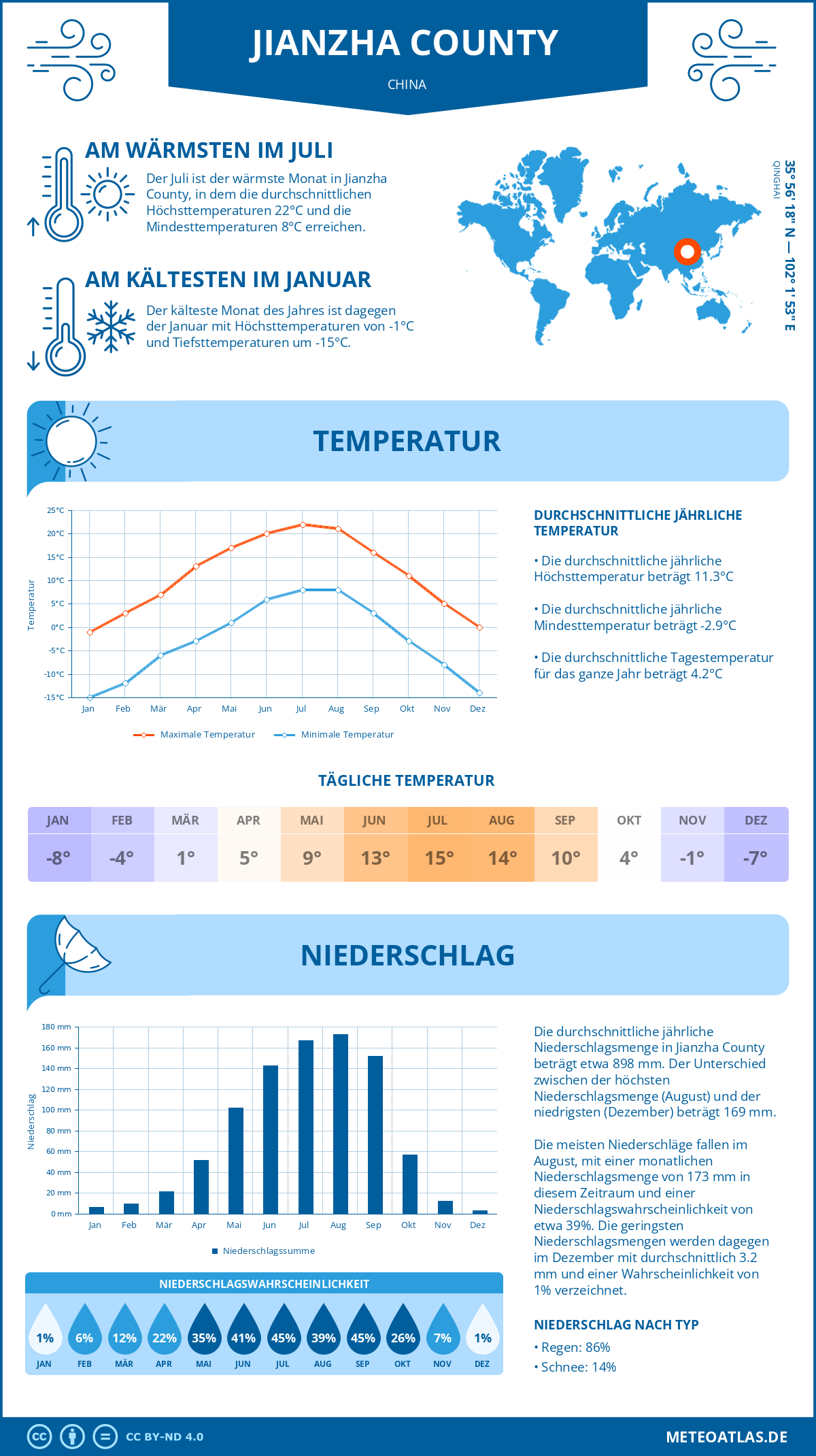 Wetter Jianzha County (China) - Temperatur und Niederschlag