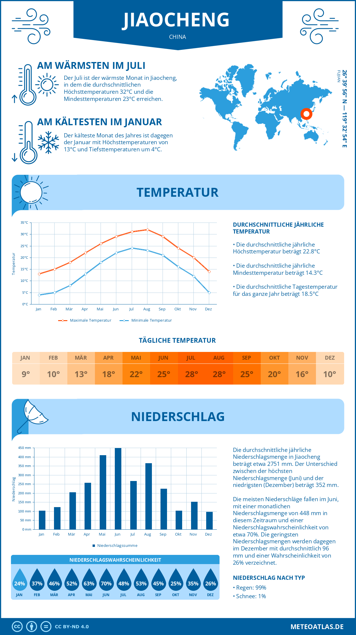 Wetter Jiaocheng (China) - Temperatur und Niederschlag