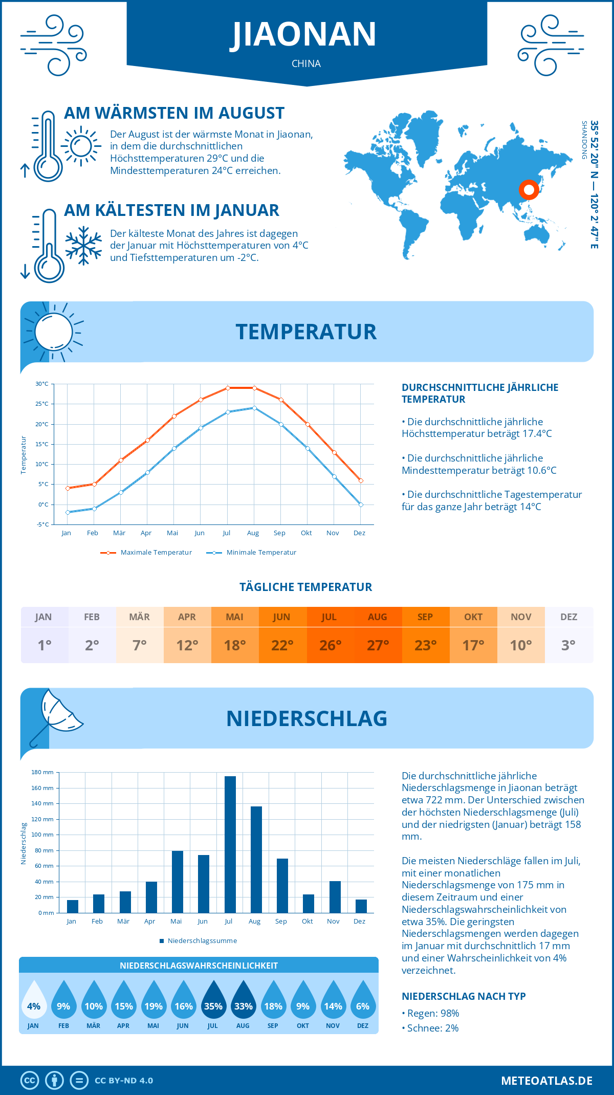 Wetter Jiaonan (China) - Temperatur und Niederschlag