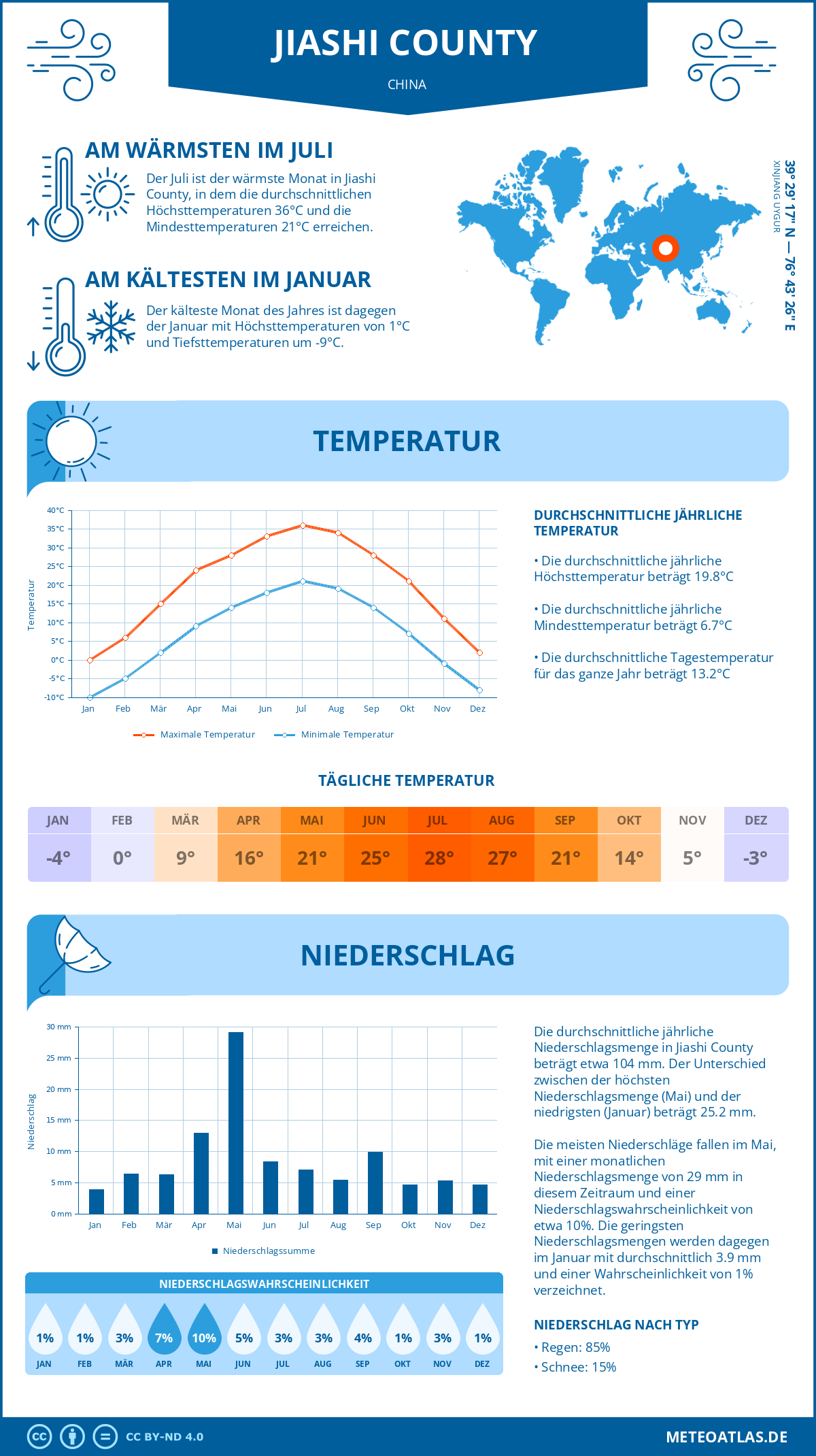 Wetter Jiashi County (China) - Temperatur und Niederschlag