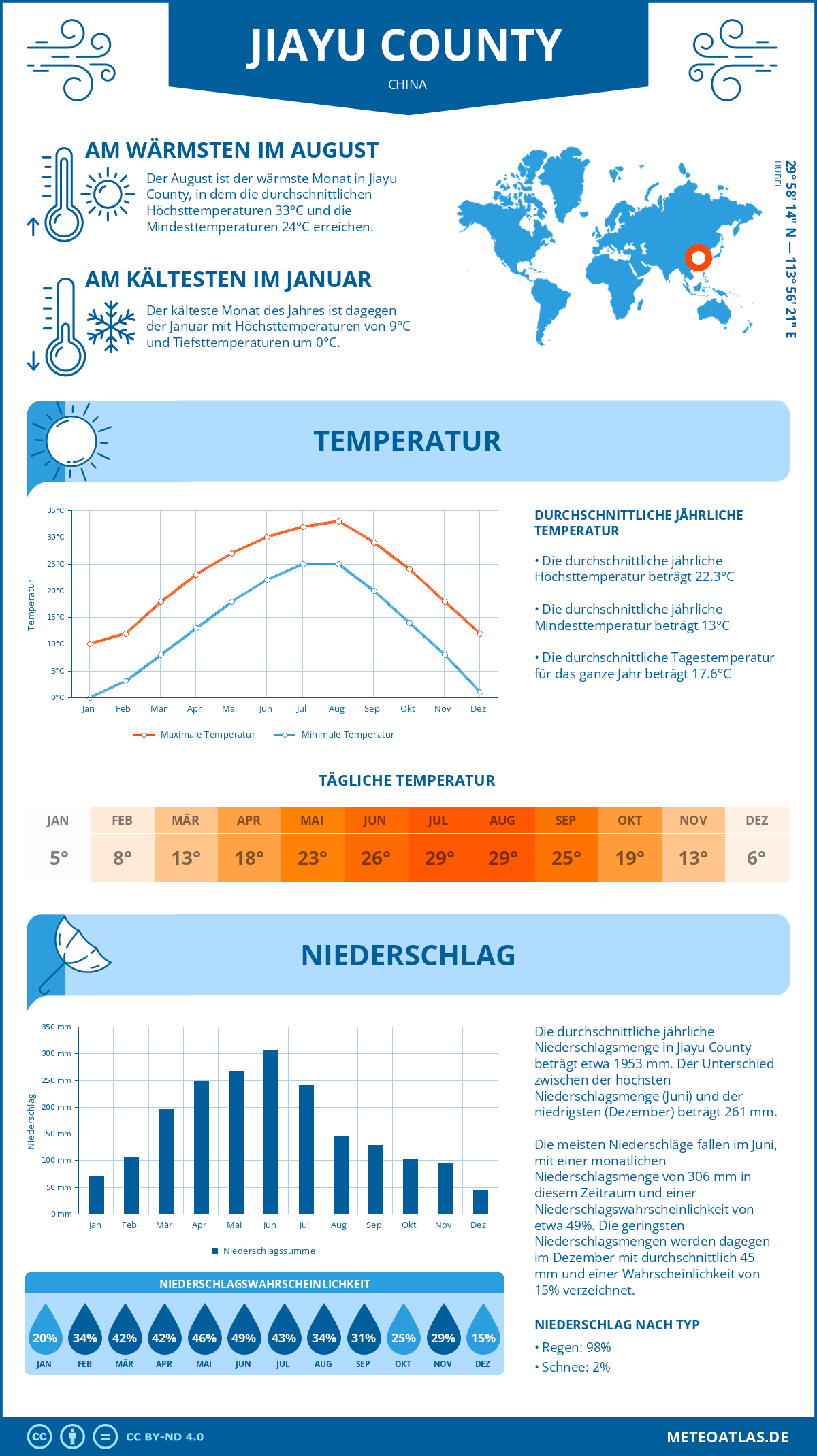 Wetter Jiayu County (China) - Temperatur und Niederschlag