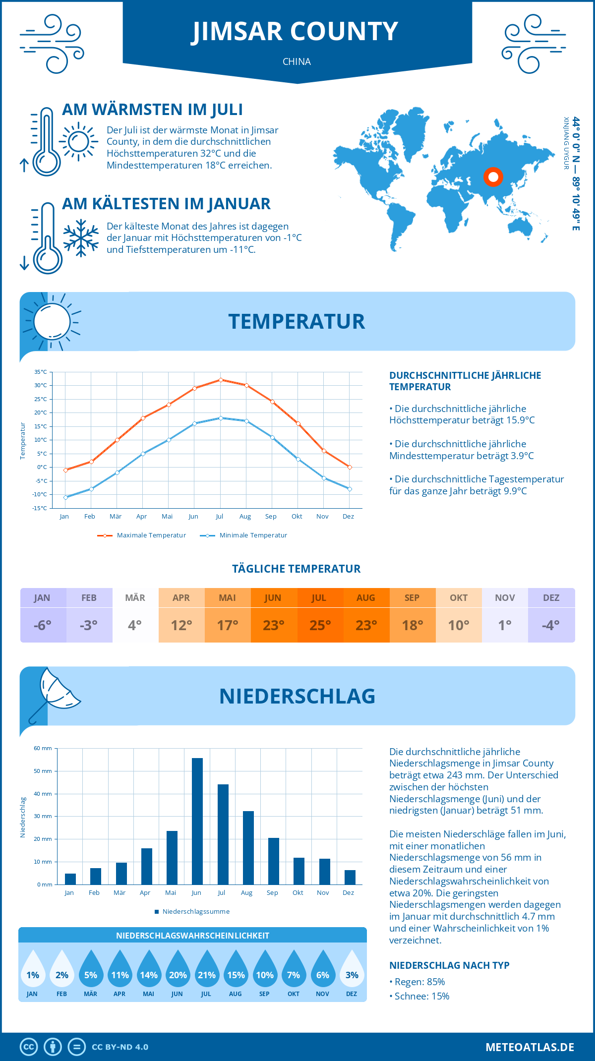 Wetter Jimsar County (China) - Temperatur und Niederschlag