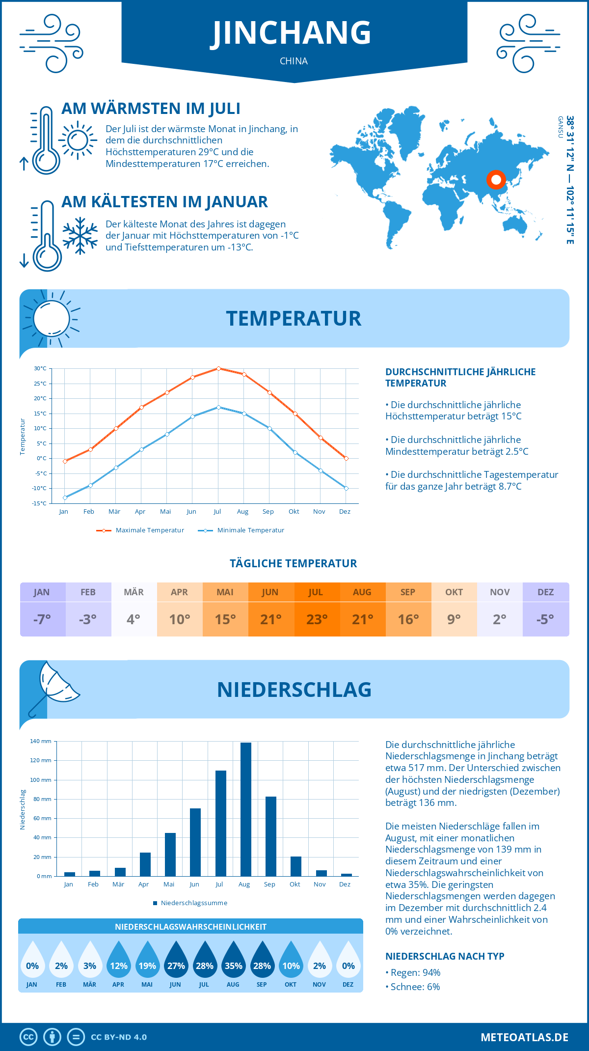 Wetter Jinchang (China) - Temperatur und Niederschlag