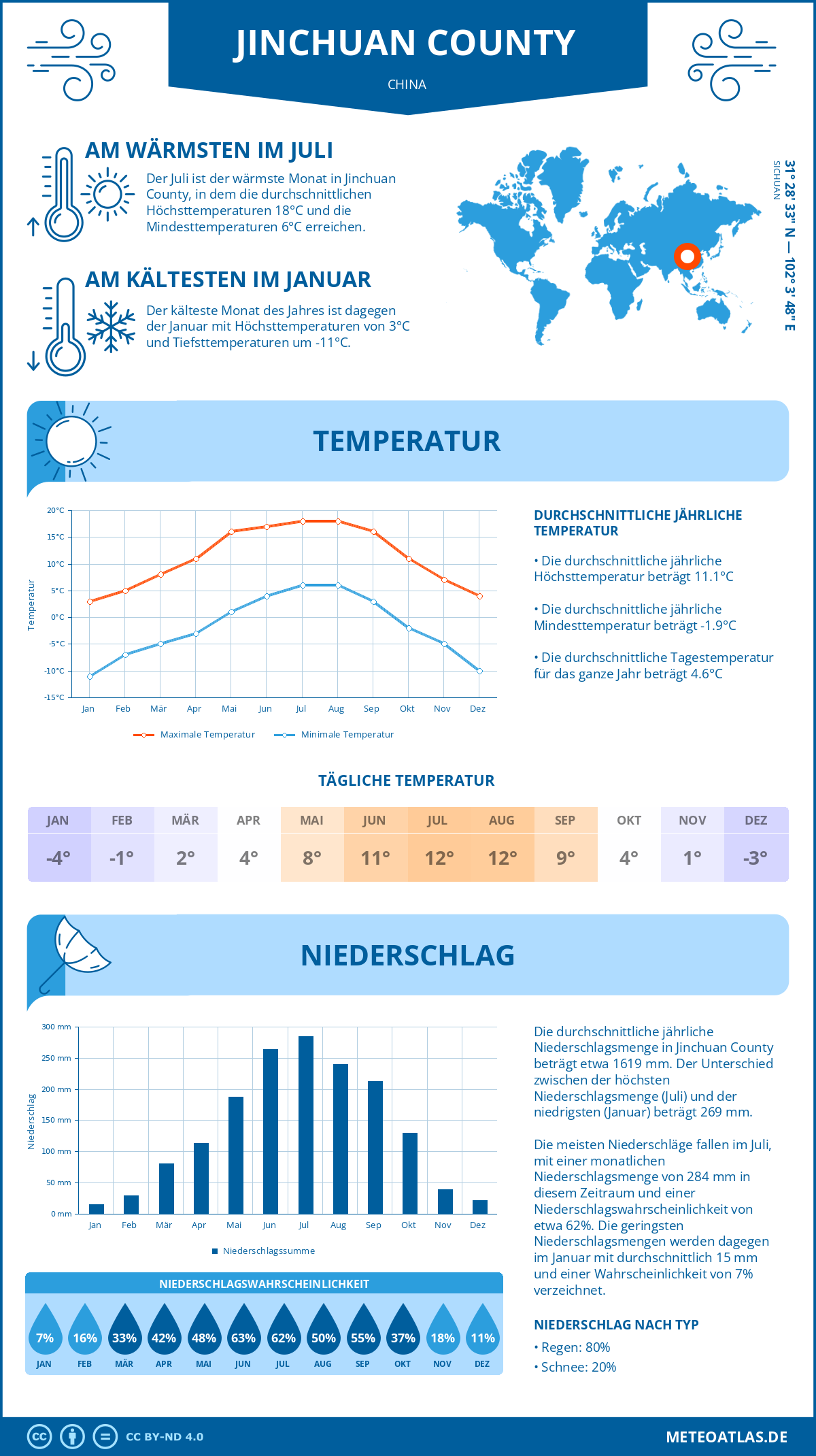 Wetter Jinchuan County (China) - Temperatur und Niederschlag