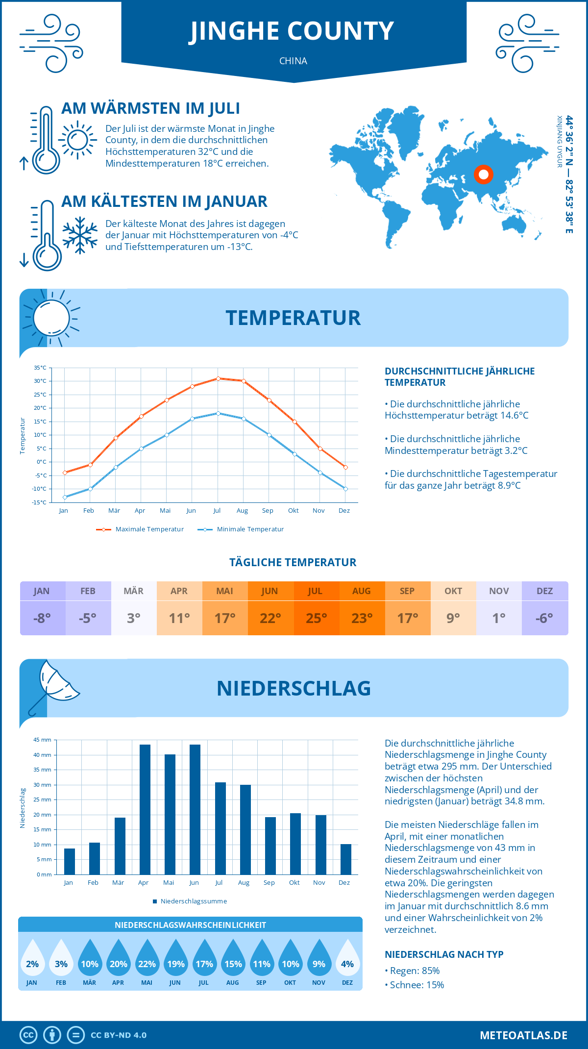 Wetter Jinghe County (China) - Temperatur und Niederschlag