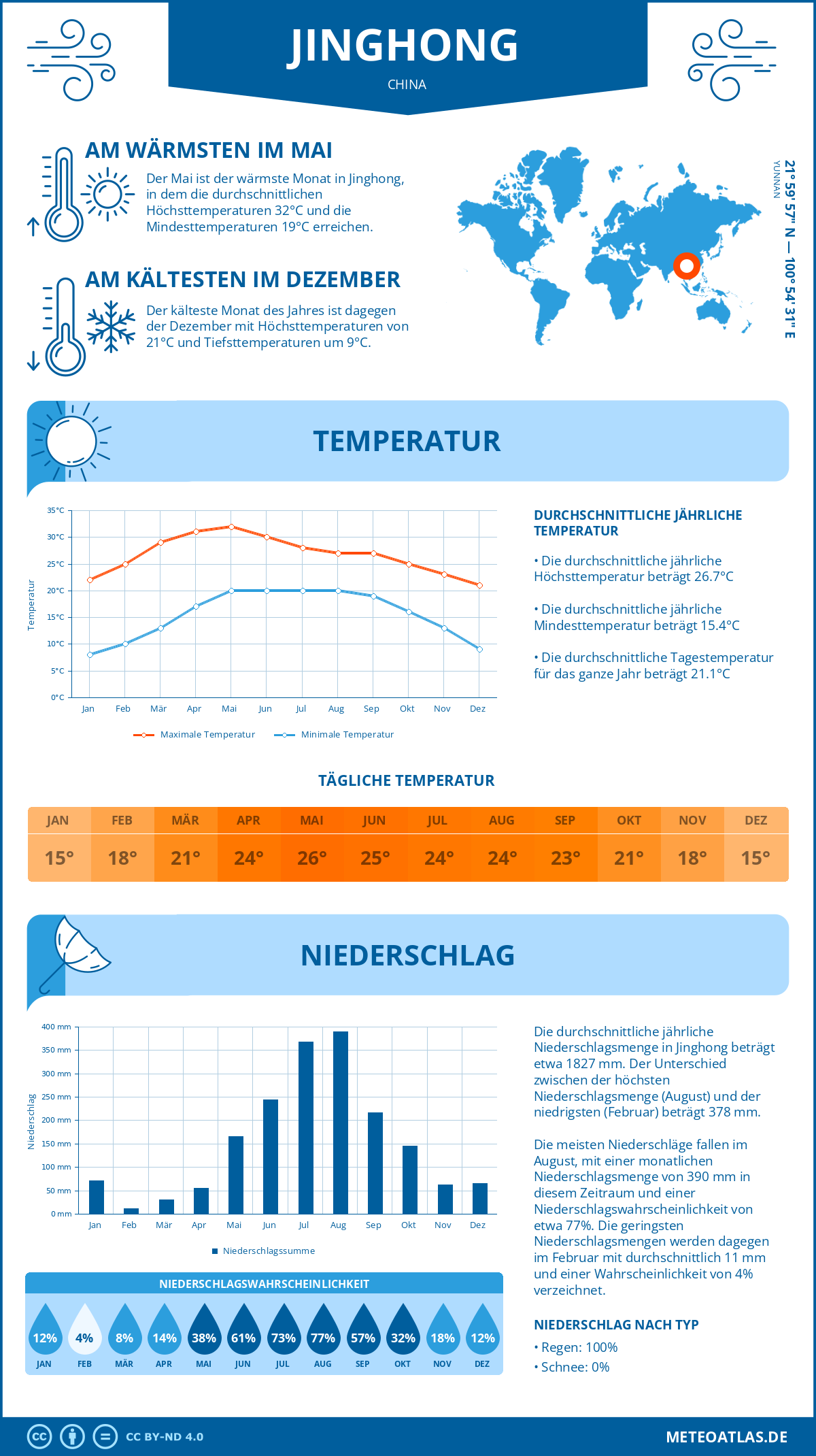 Wetter Jinghong (China) - Temperatur und Niederschlag