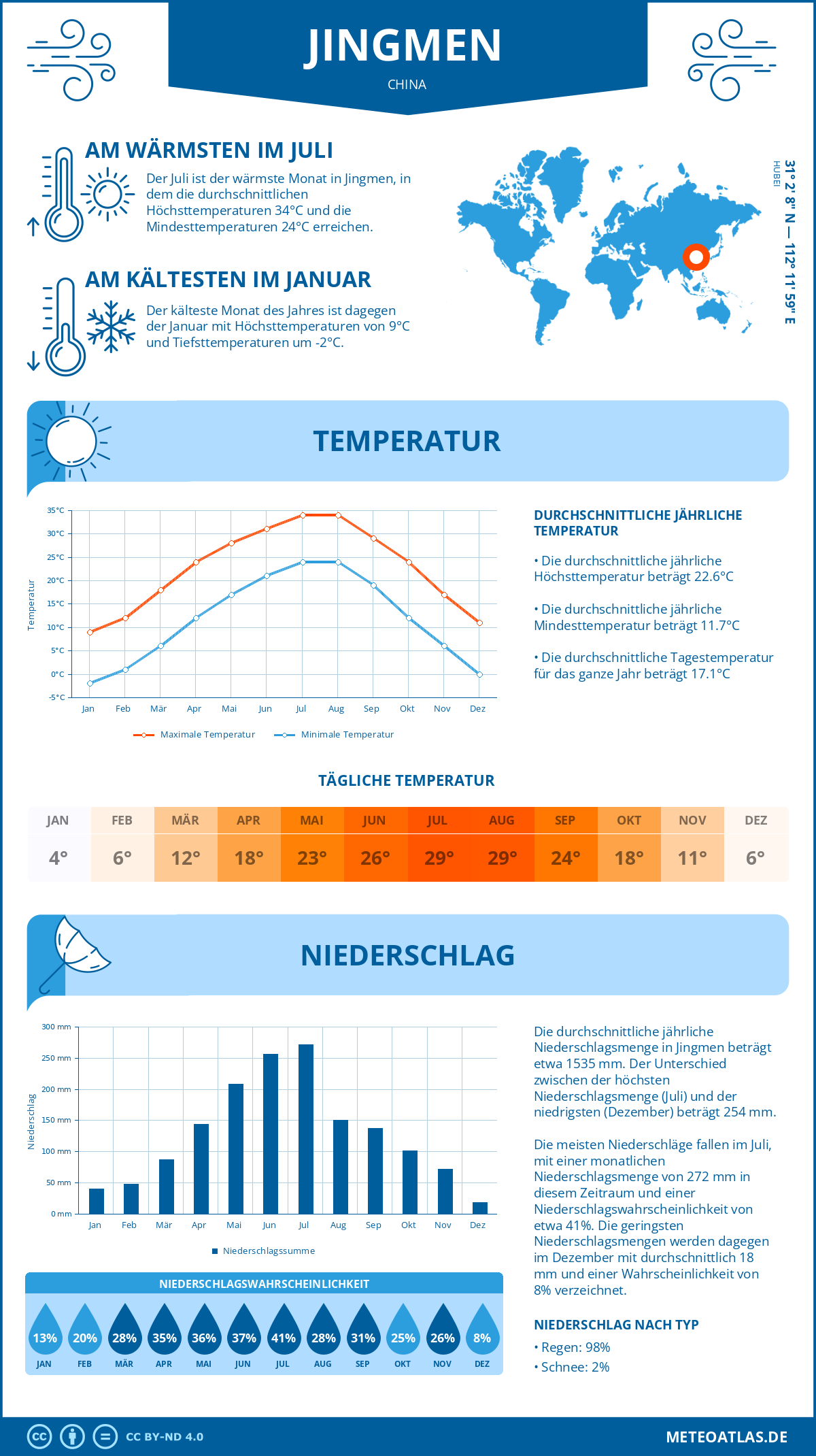 Wetter Jingmen (China) - Temperatur und Niederschlag