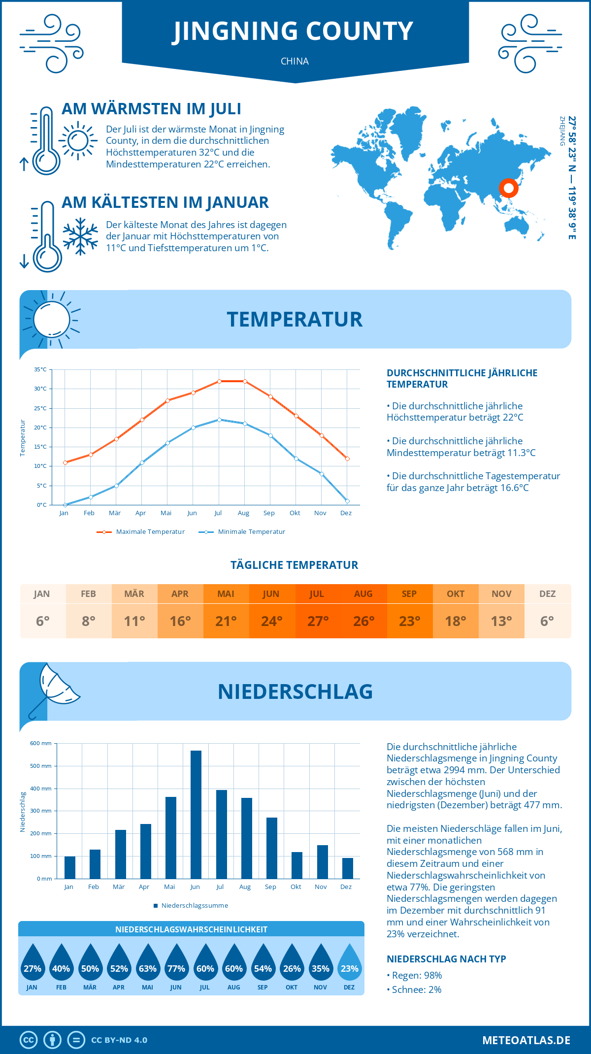 Wetter Jingning County (China) - Temperatur und Niederschlag