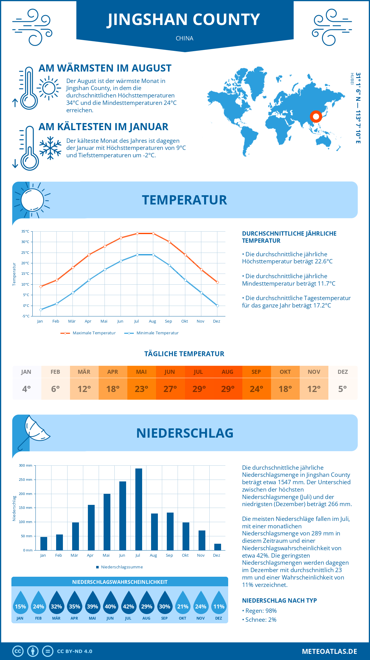 Infografik: Jingshan County (China) – Monatstemperaturen und Niederschläge mit Diagrammen zu den jährlichen Wettertrends