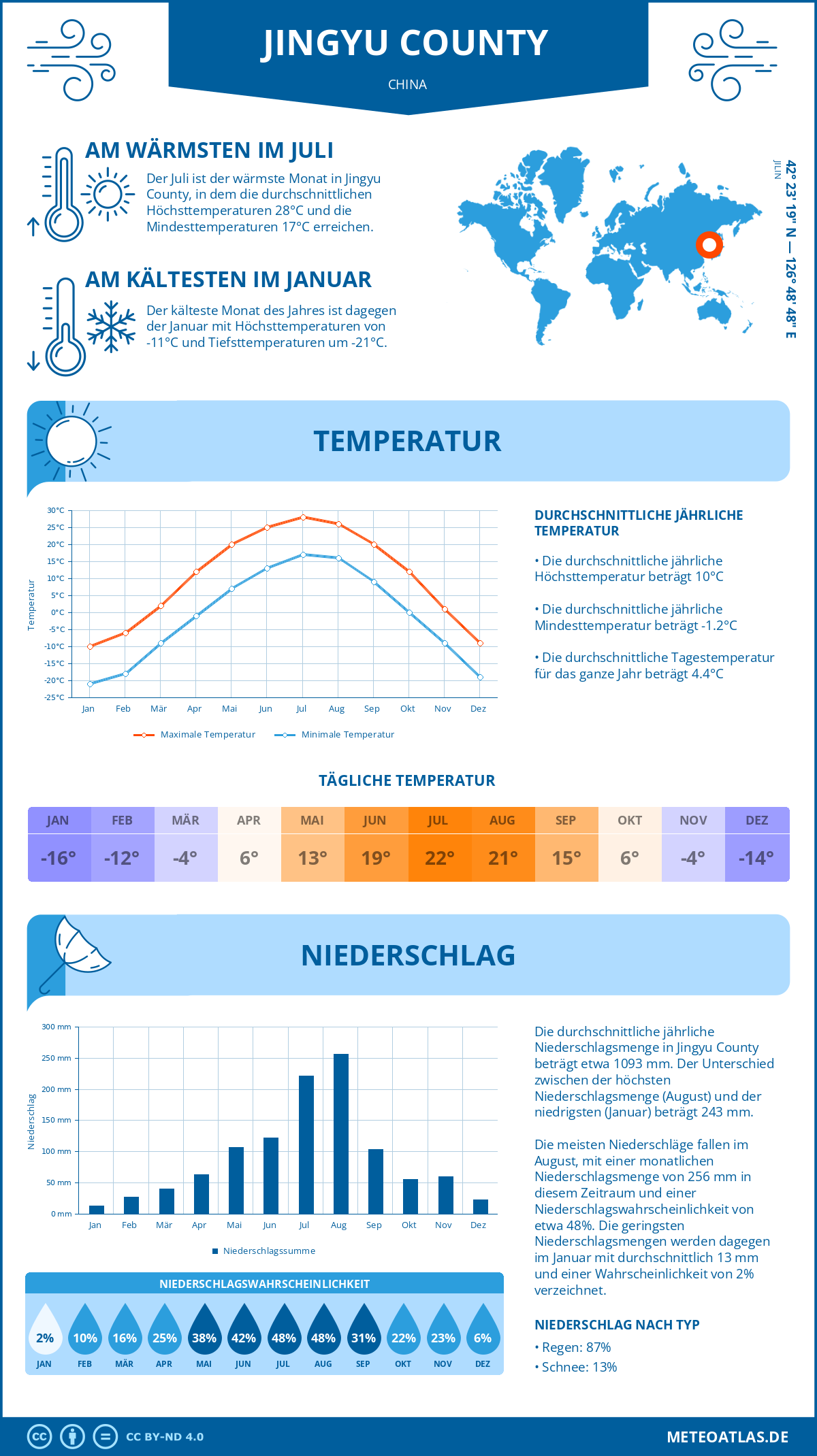 Wetter Jingyu County (China) - Temperatur und Niederschlag