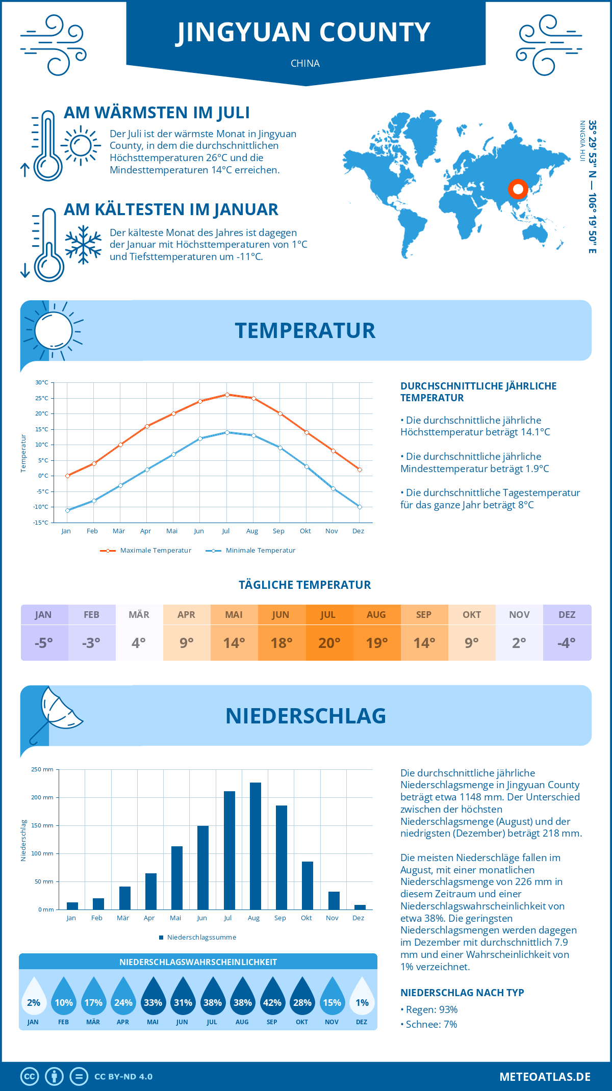 Wetter Jingyuan County (China) - Temperatur und Niederschlag