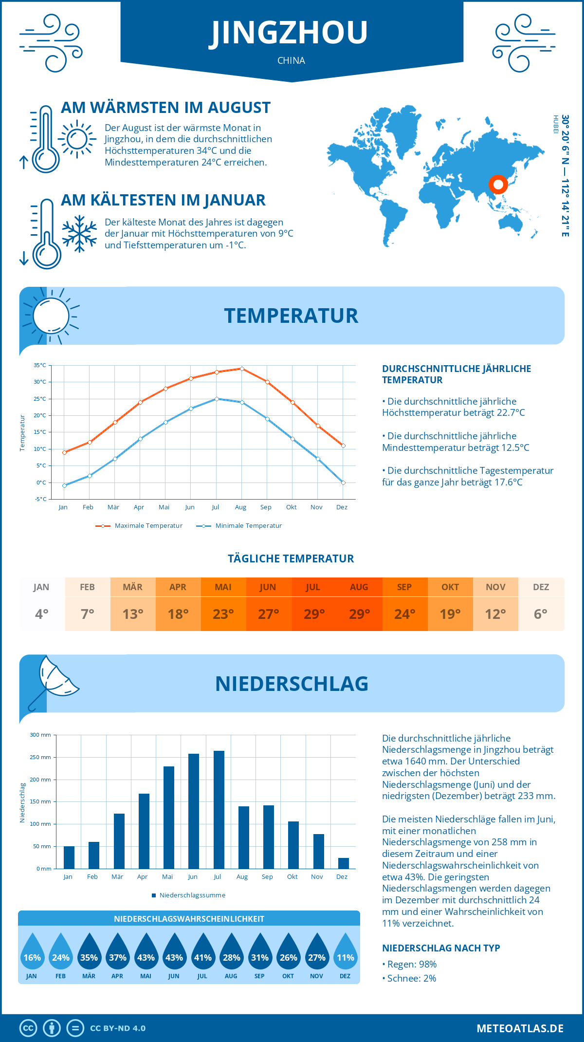 Wetter Jingzhou (China) - Temperatur und Niederschlag