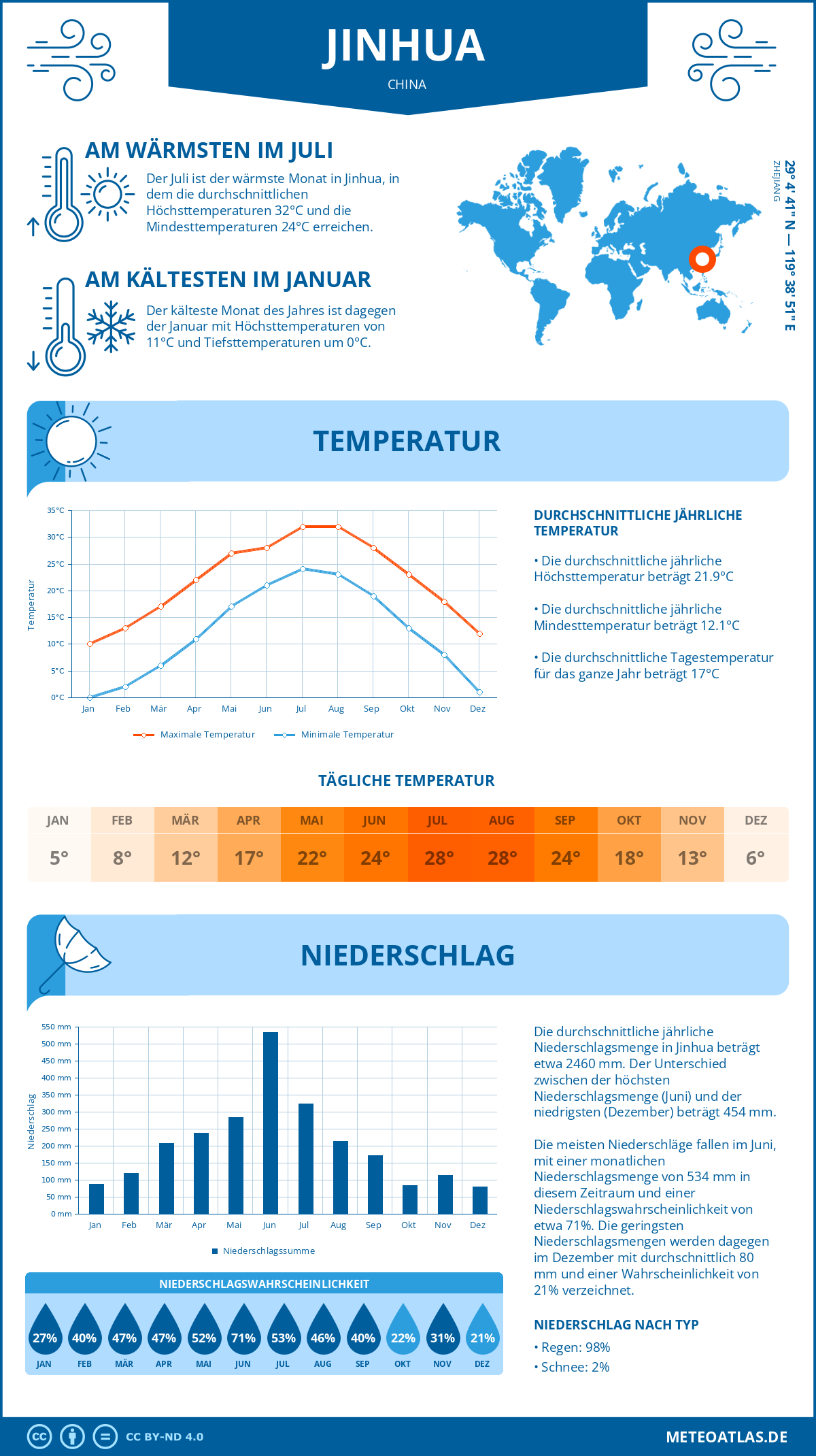 Wetter Jinhua (China) - Temperatur und Niederschlag