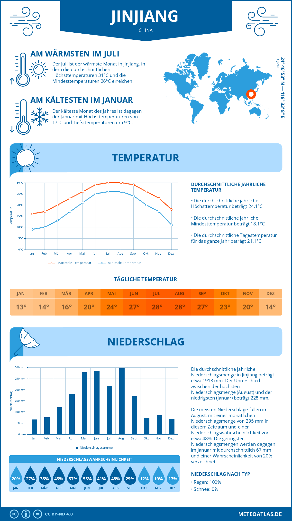 Wetter Jinjiang (China) - Temperatur und Niederschlag