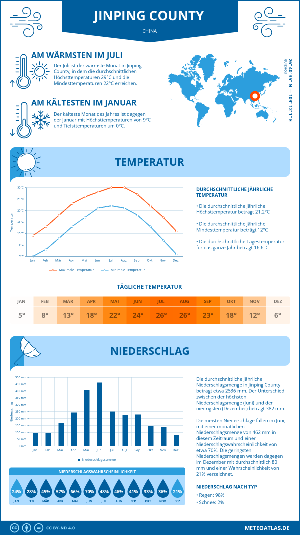 Wetter Jinping County (China) - Temperatur und Niederschlag