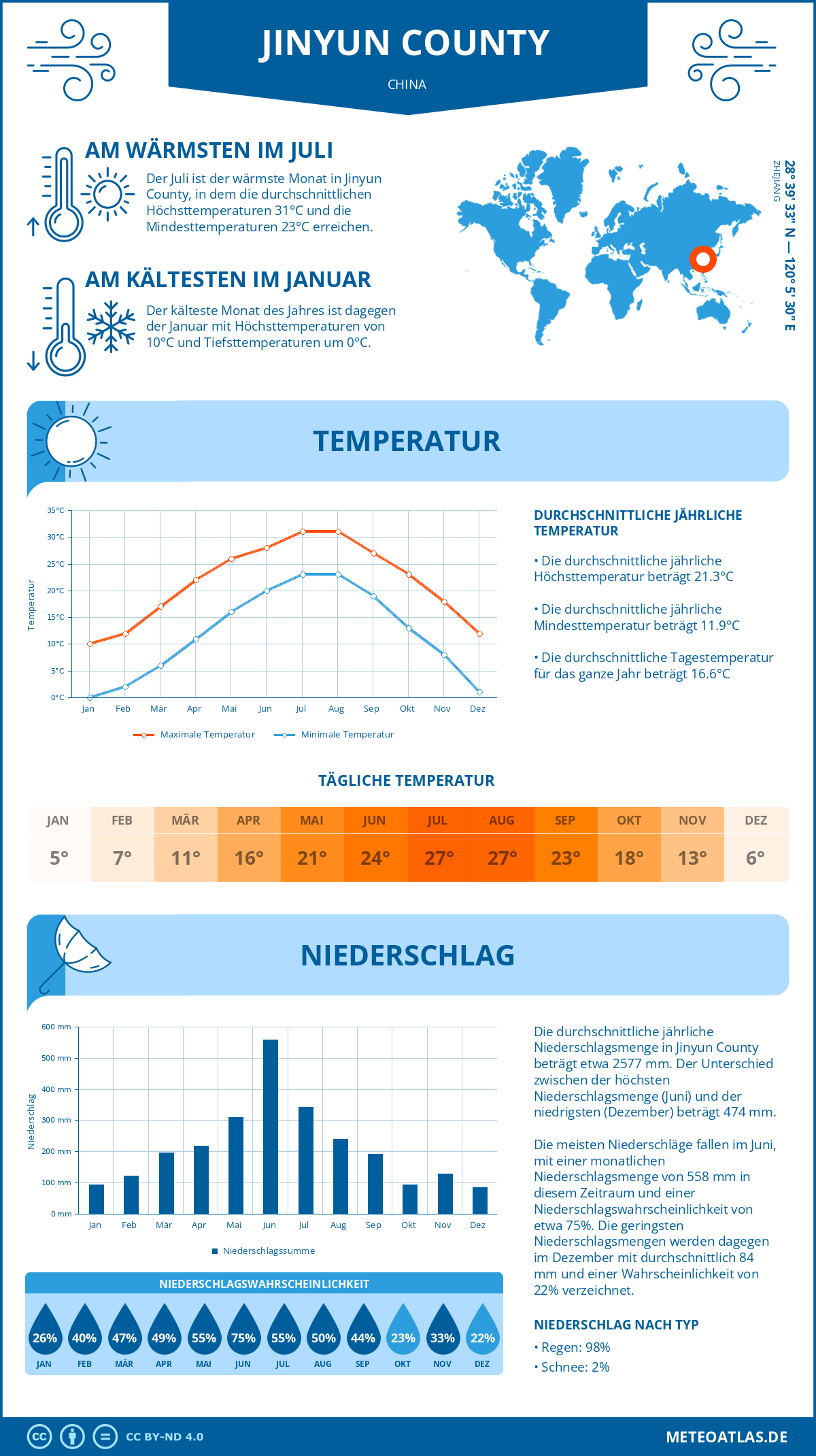 Wetter Jinyun County (China) - Temperatur und Niederschlag