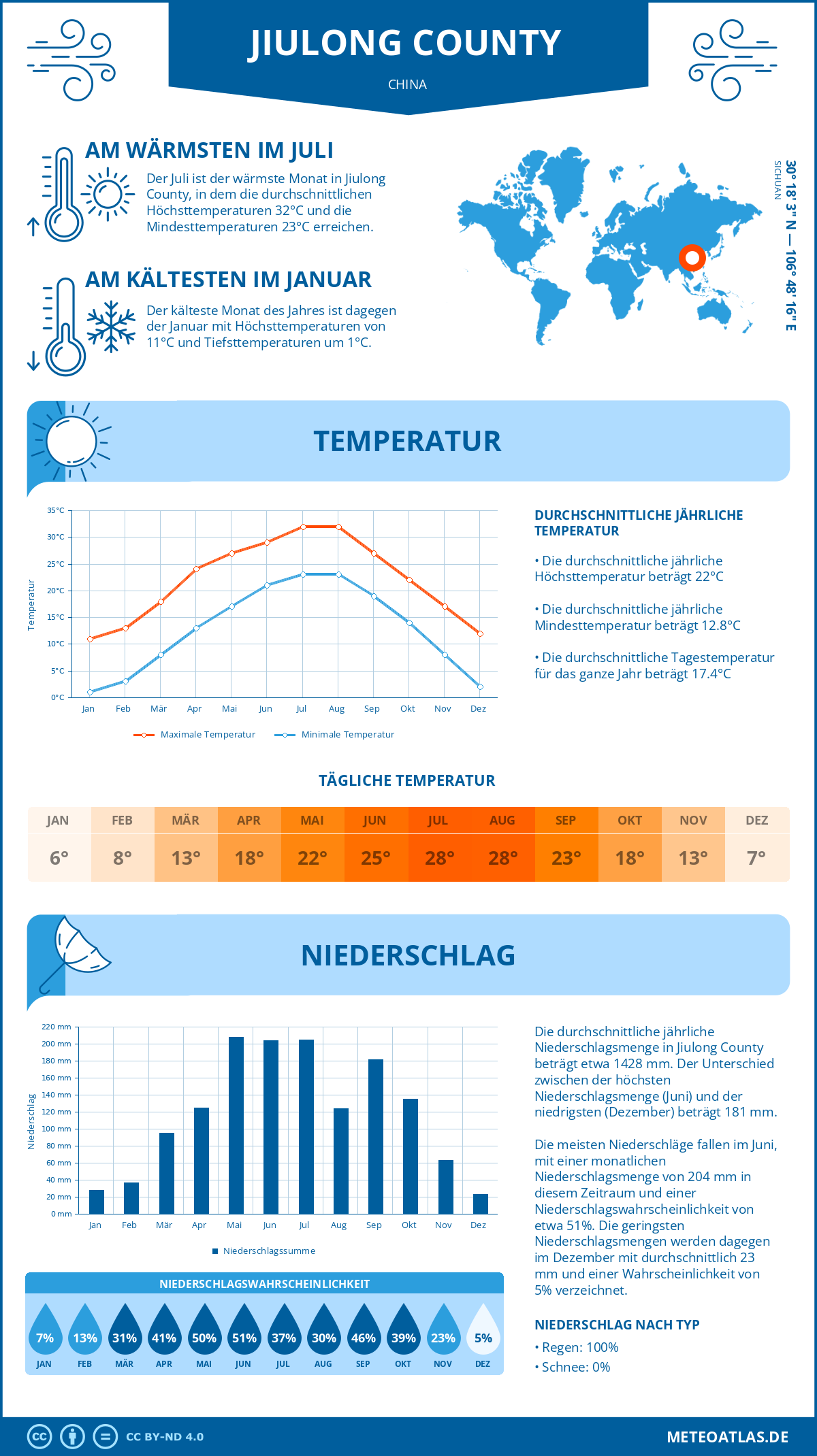 Wetter Jiulong County (China) - Temperatur und Niederschlag