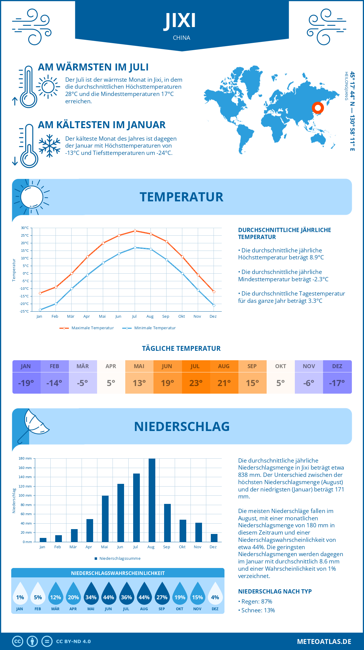 Wetter Jixi (China) - Temperatur und Niederschlag