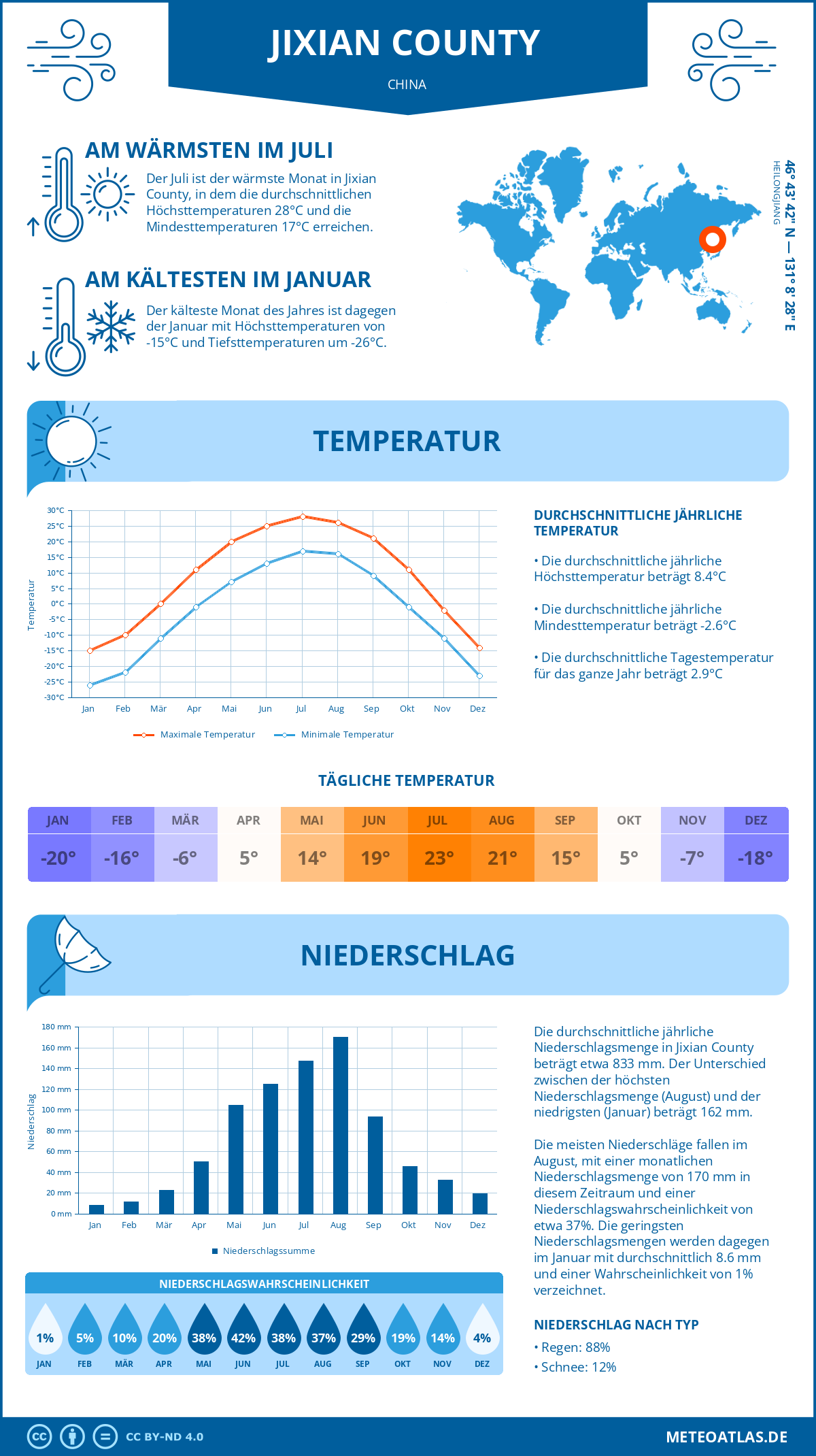 Wetter Jixian County (China) - Temperatur und Niederschlag