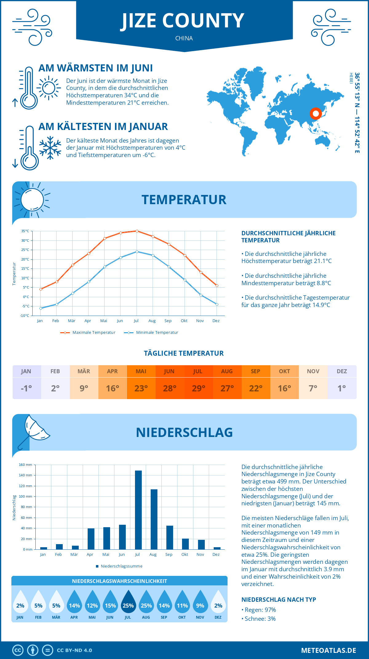 Wetter Jize County (China) - Temperatur und Niederschlag