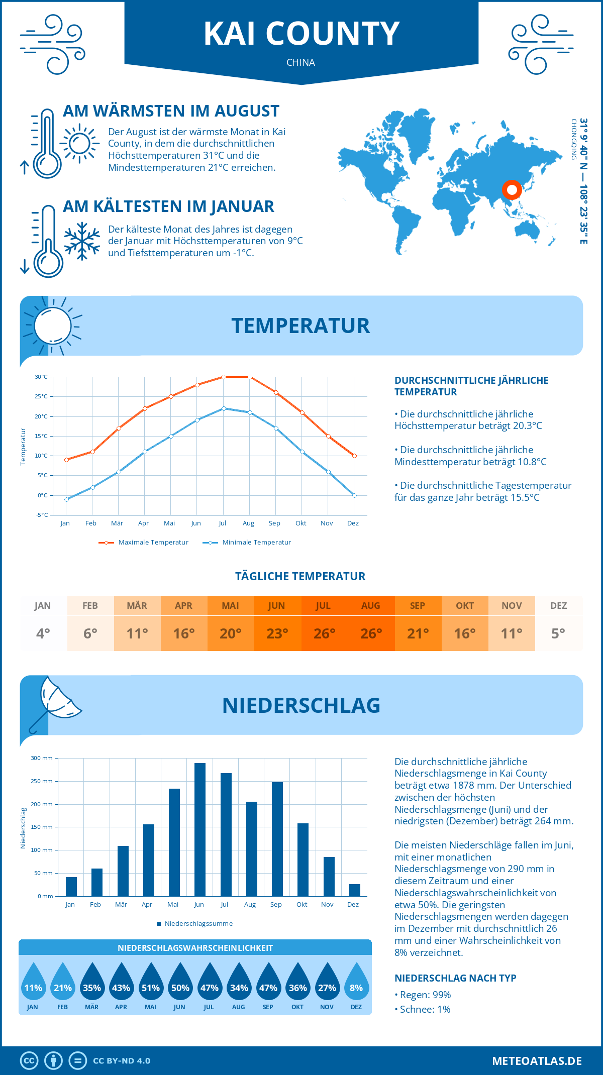 Wetter Kai County (China) - Temperatur und Niederschlag