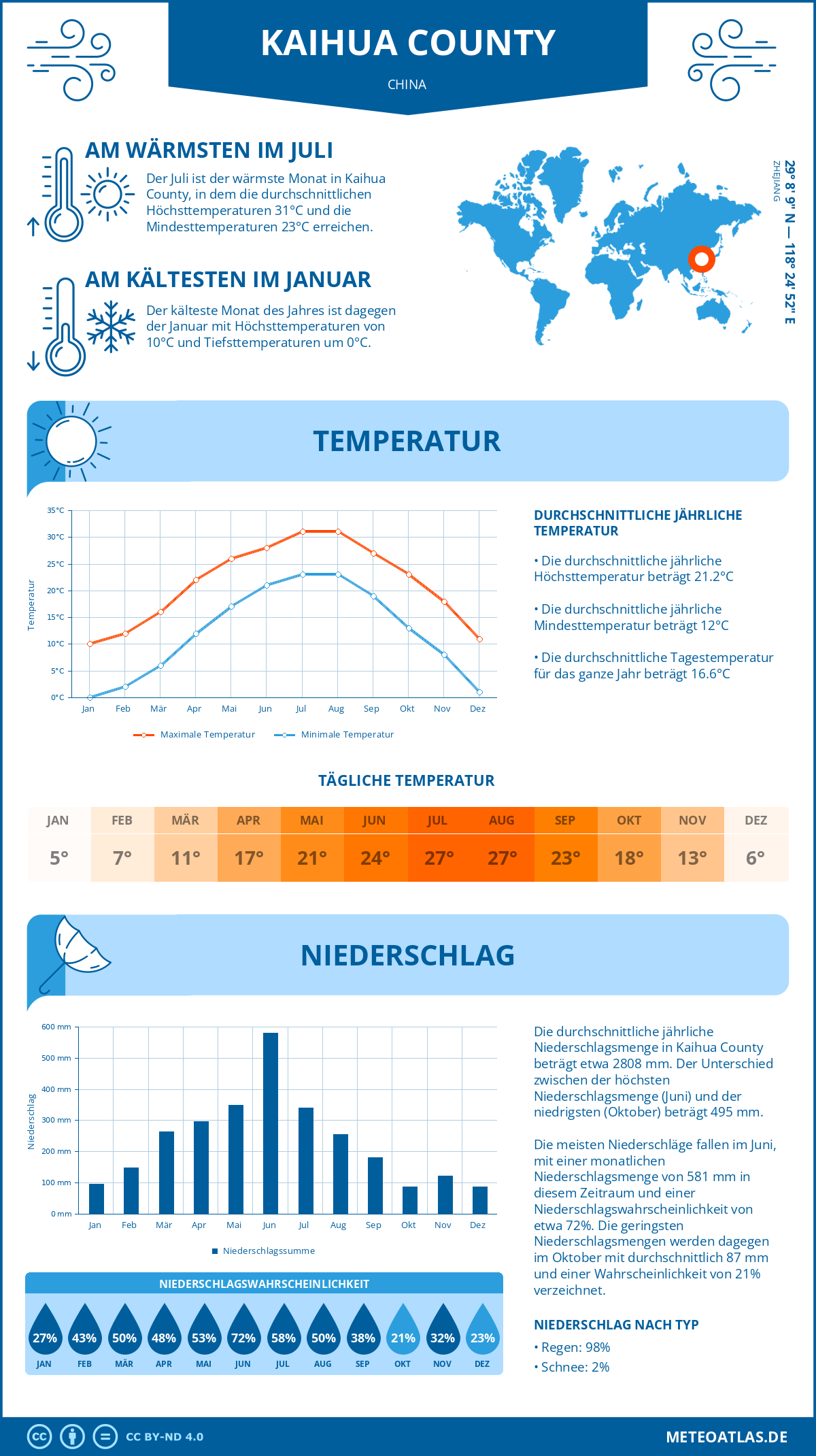 Wetter Kaihua County (China) - Temperatur und Niederschlag