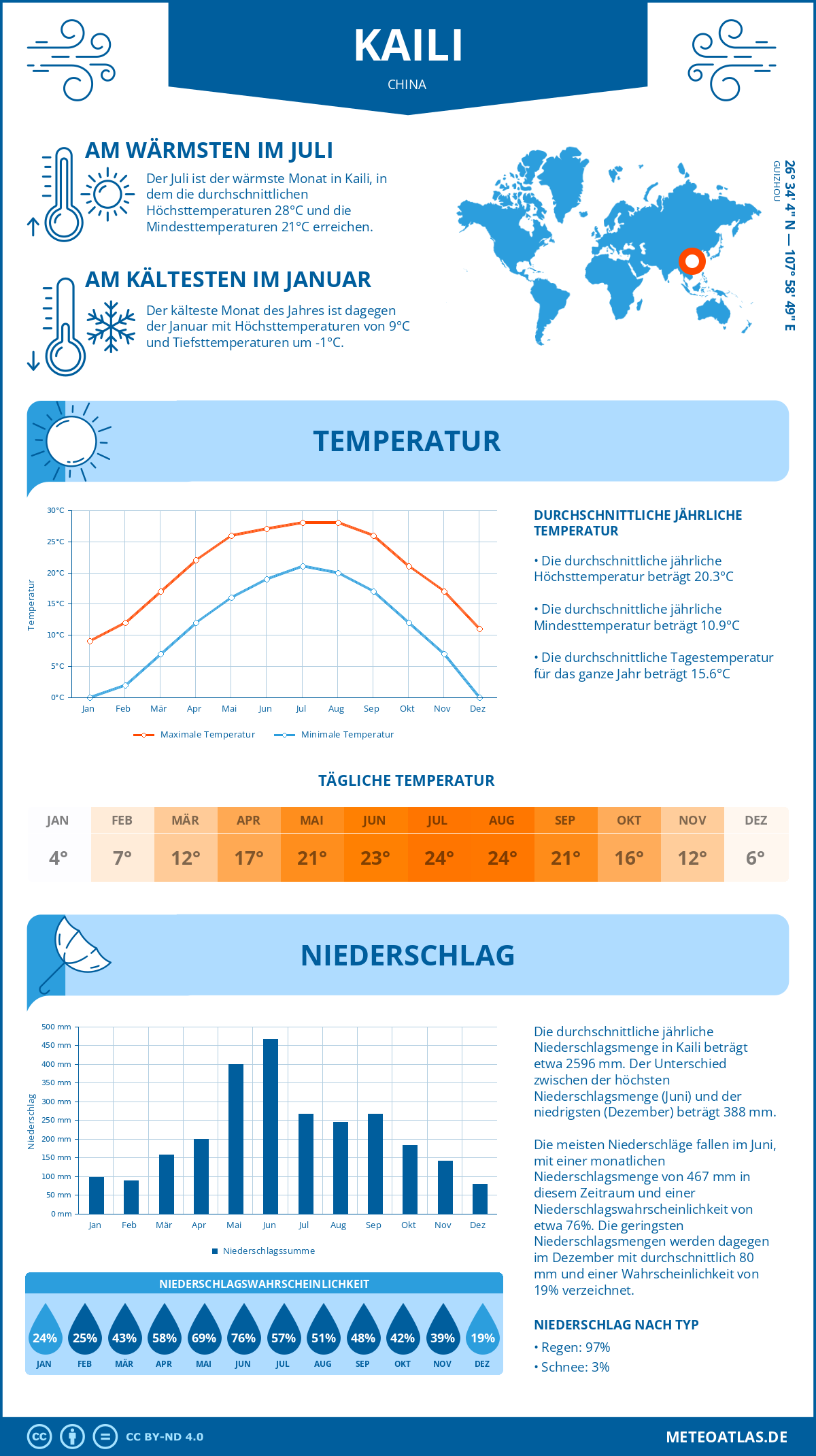 Wetter Kaili (China) - Temperatur und Niederschlag