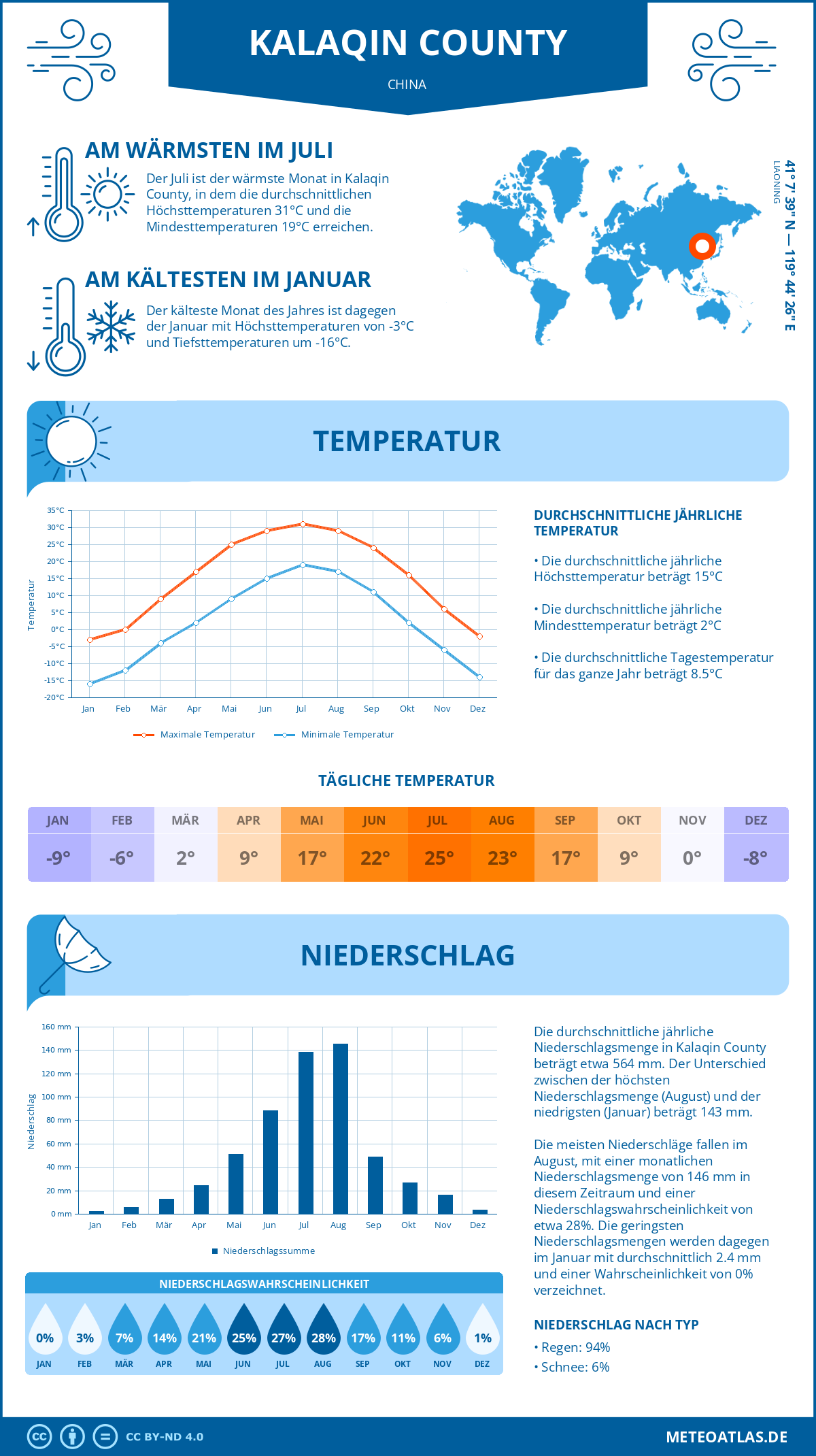 Wetter Kalaqin County (China) - Temperatur und Niederschlag