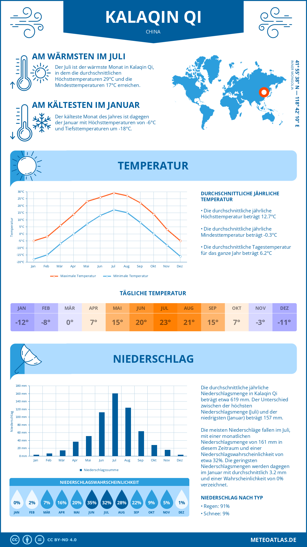 Wetter Kalaqin Qi (China) - Temperatur und Niederschlag