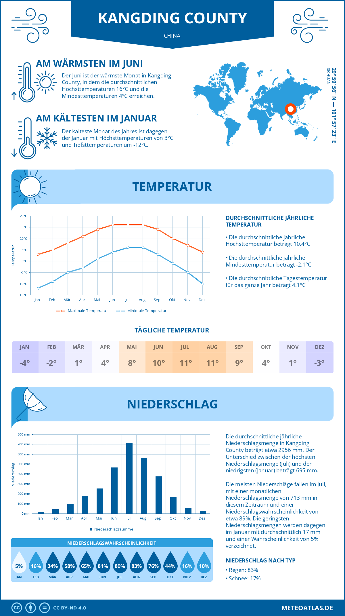 Wetter Kangding County (China) - Temperatur und Niederschlag