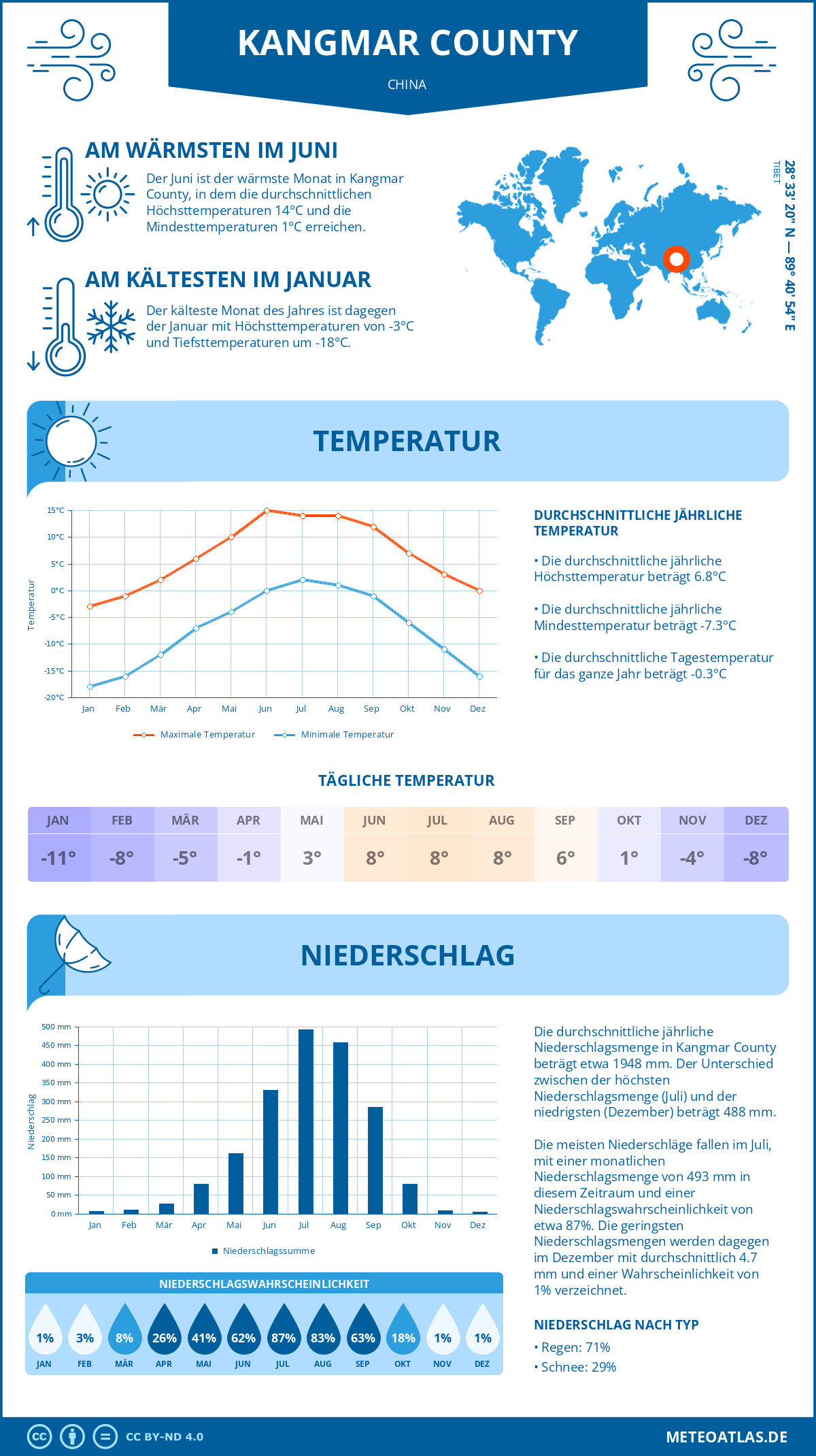 Wetter Kangmar County (China) - Temperatur und Niederschlag