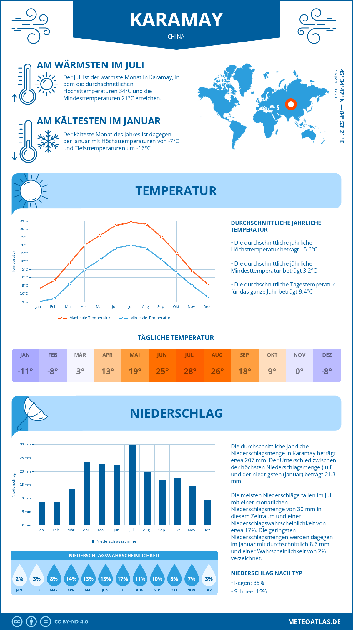 Wetter Karamay (China) - Temperatur und Niederschlag