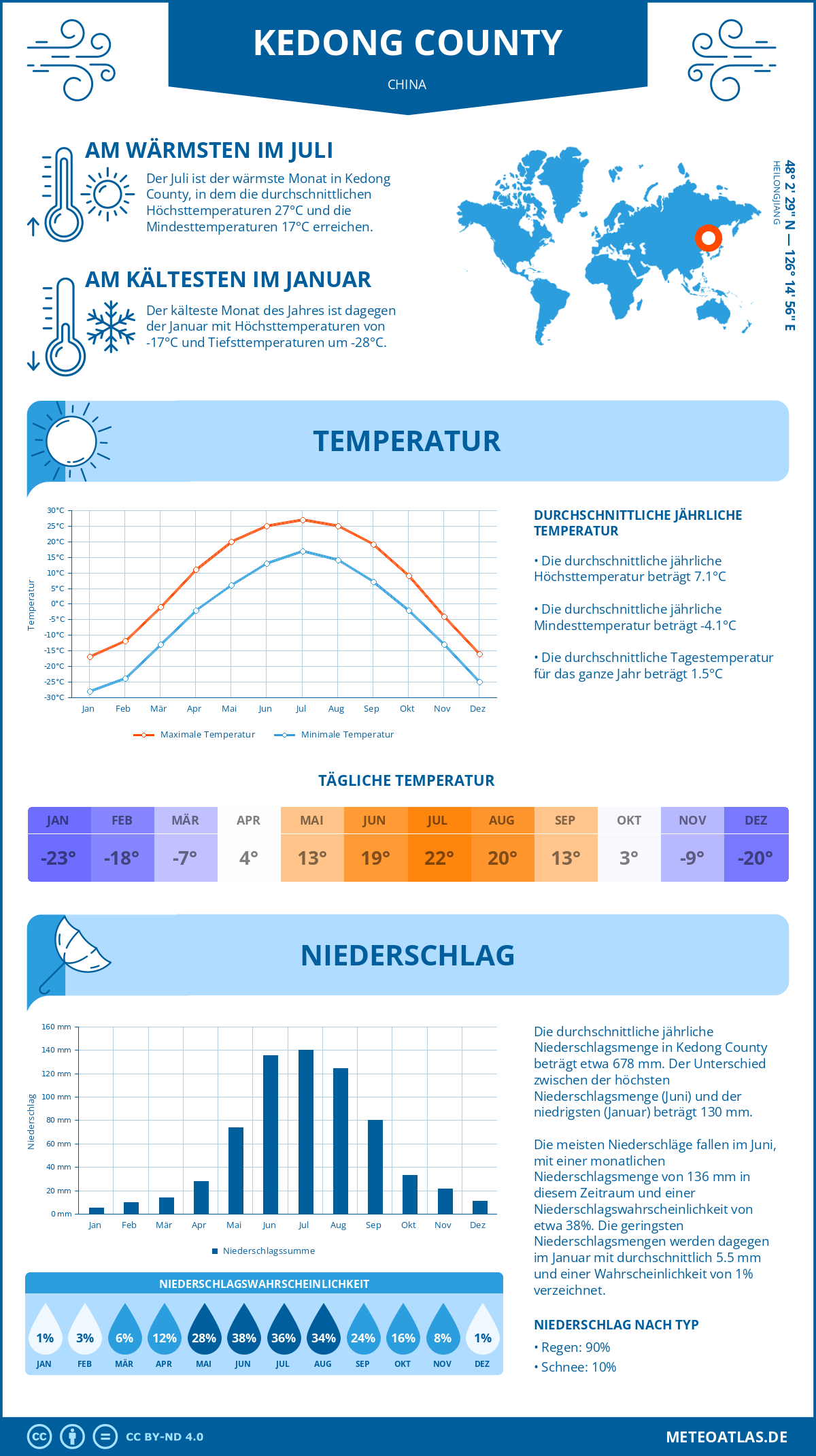 Wetter Kedong County (China) - Temperatur und Niederschlag