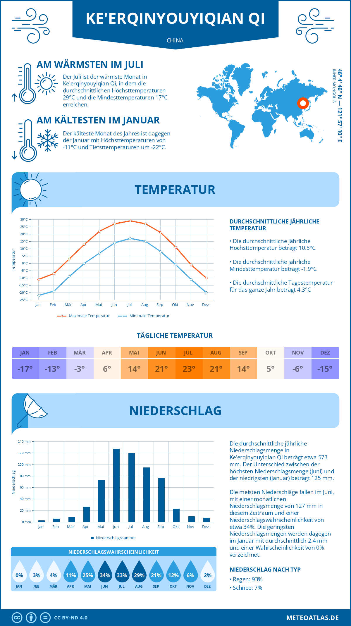 Wetter Ke'erqinyouyiqian Qi (China) - Temperatur und Niederschlag