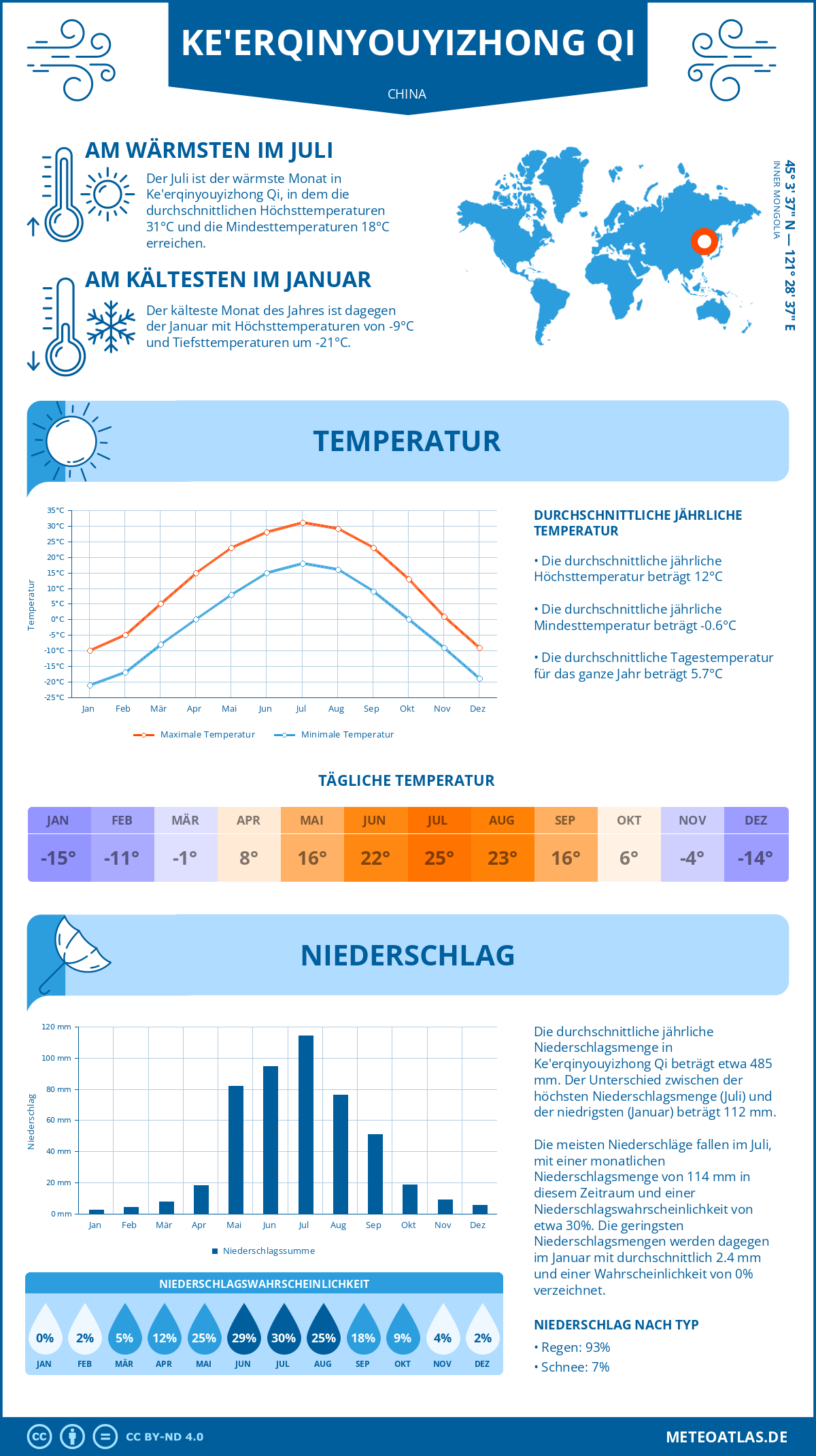 Wetter Ke'erqinyouyizhong Qi (China) - Temperatur und Niederschlag