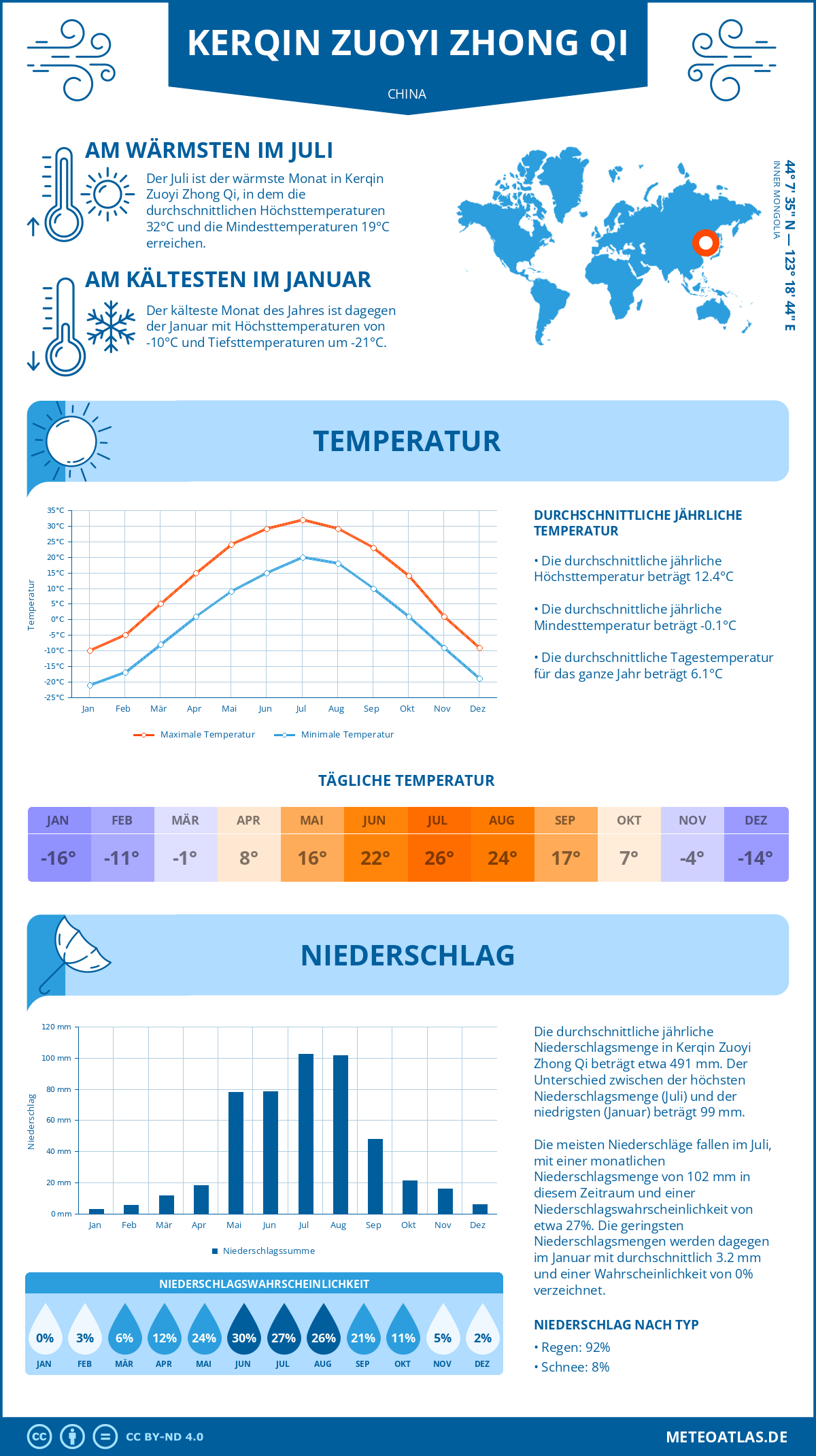 Wetter Kerqin Zuoyi Zhong Qi (China) - Temperatur und Niederschlag
