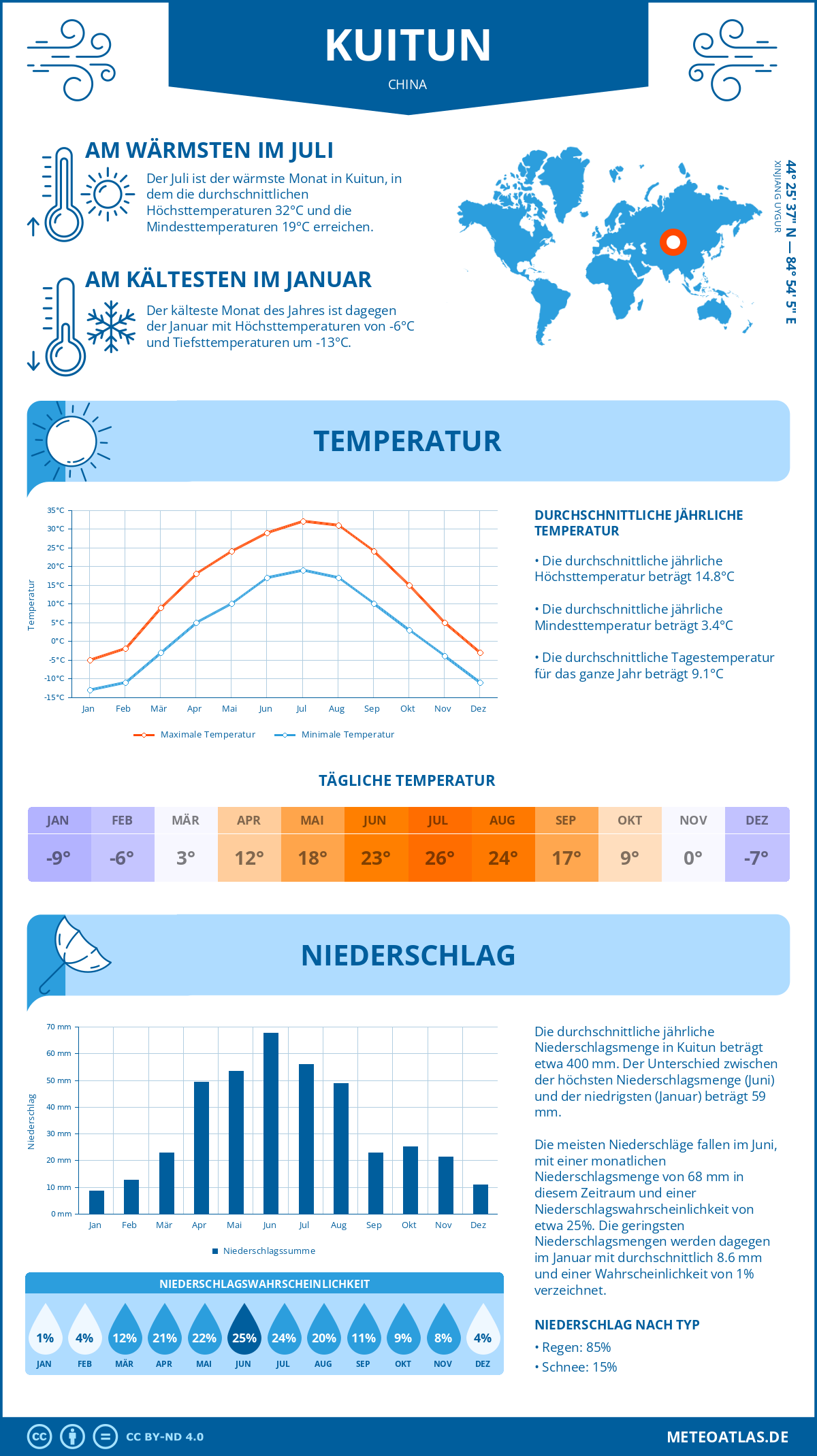 Wetter Kuitun (China) - Temperatur und Niederschlag