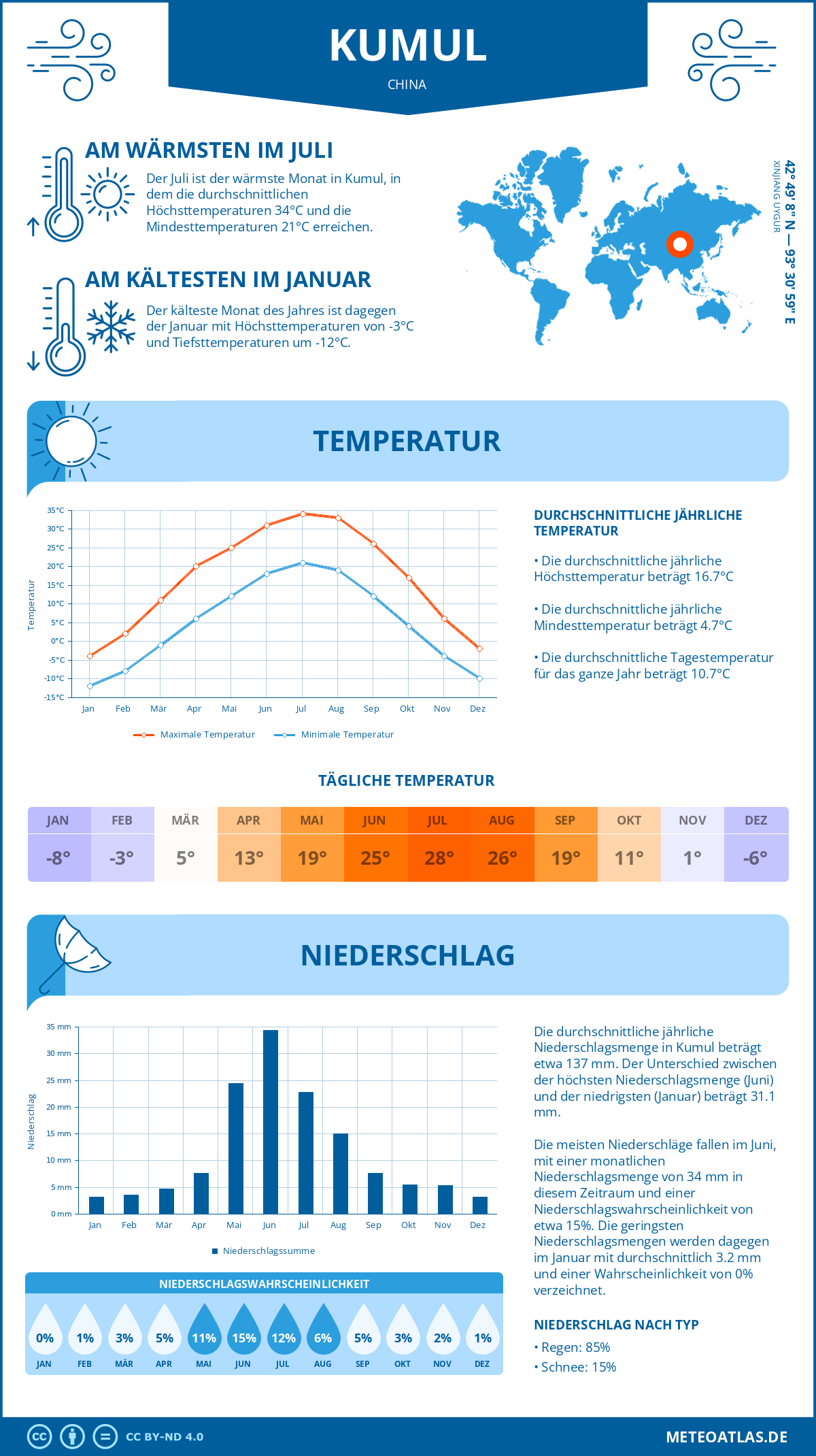 Infografik: Kumul (China) – Monatstemperaturen und Niederschläge mit Diagrammen zu den jährlichen Wettertrends