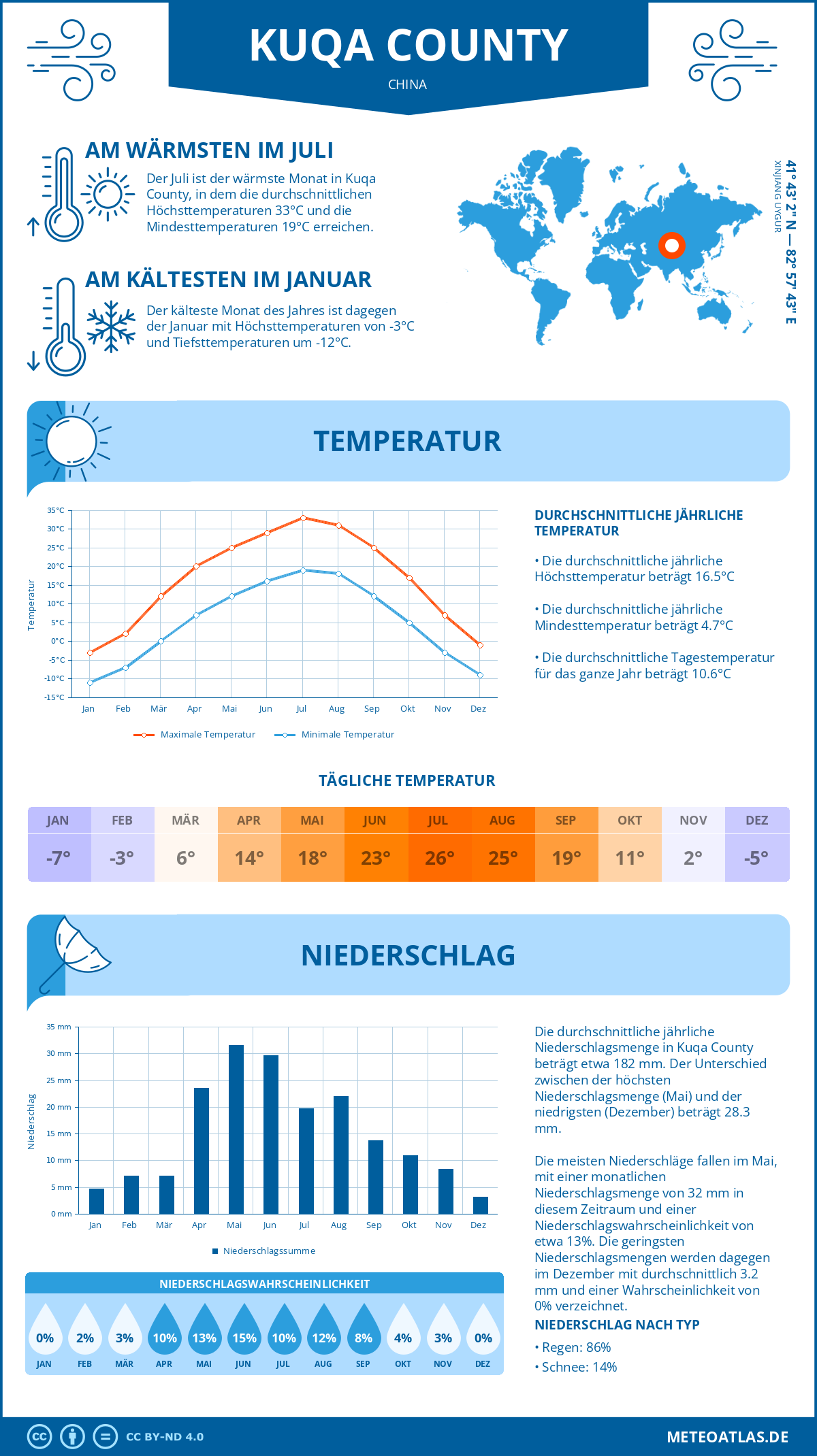 Wetter Kuqa County (China) - Temperatur und Niederschlag