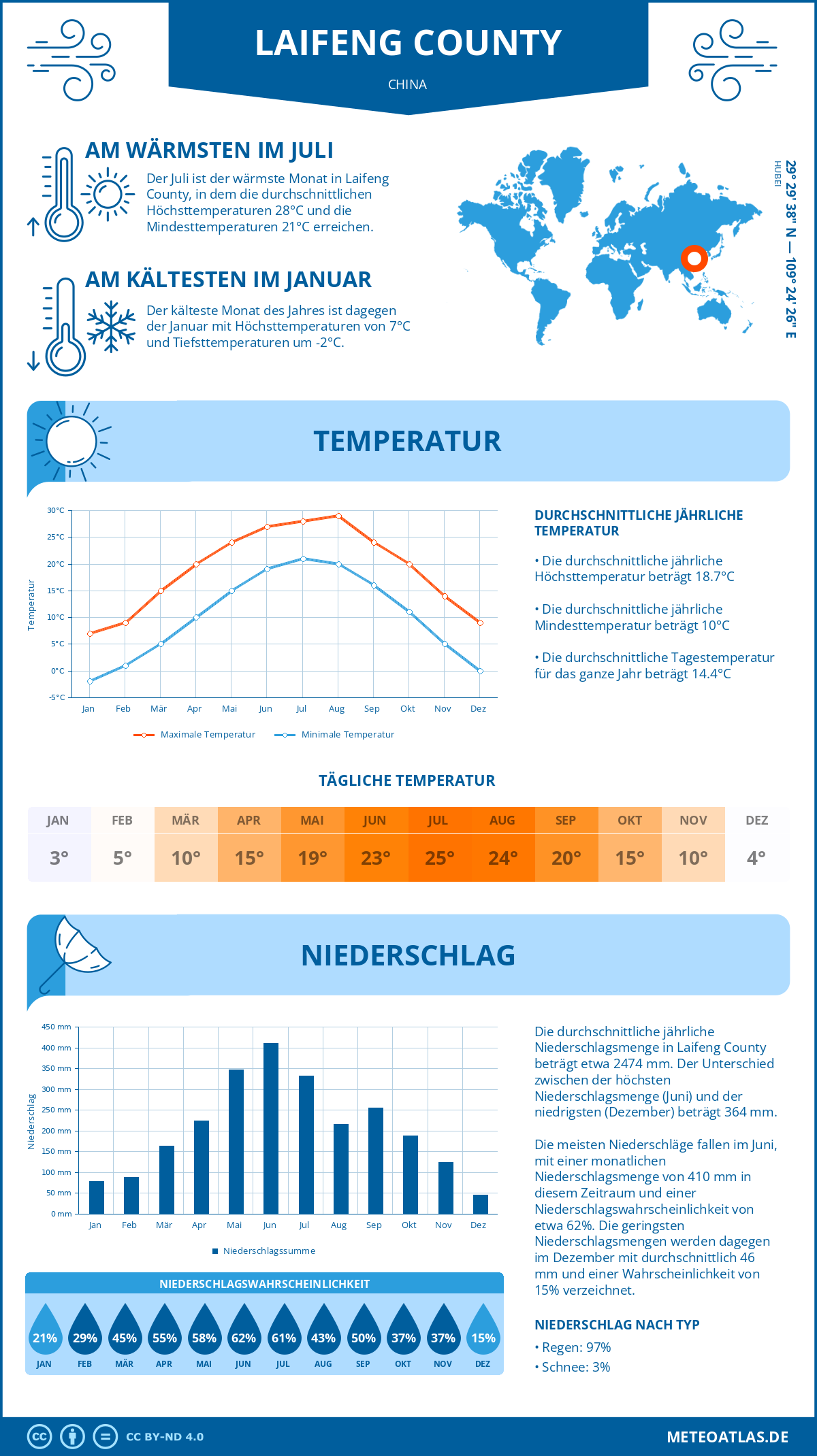 Wetter Laifeng County (China) - Temperatur und Niederschlag