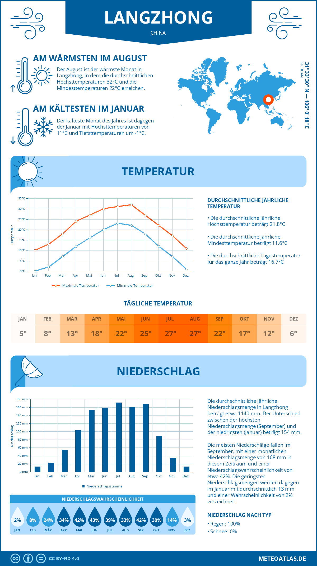 Wetter Langzhong (China) - Temperatur und Niederschlag