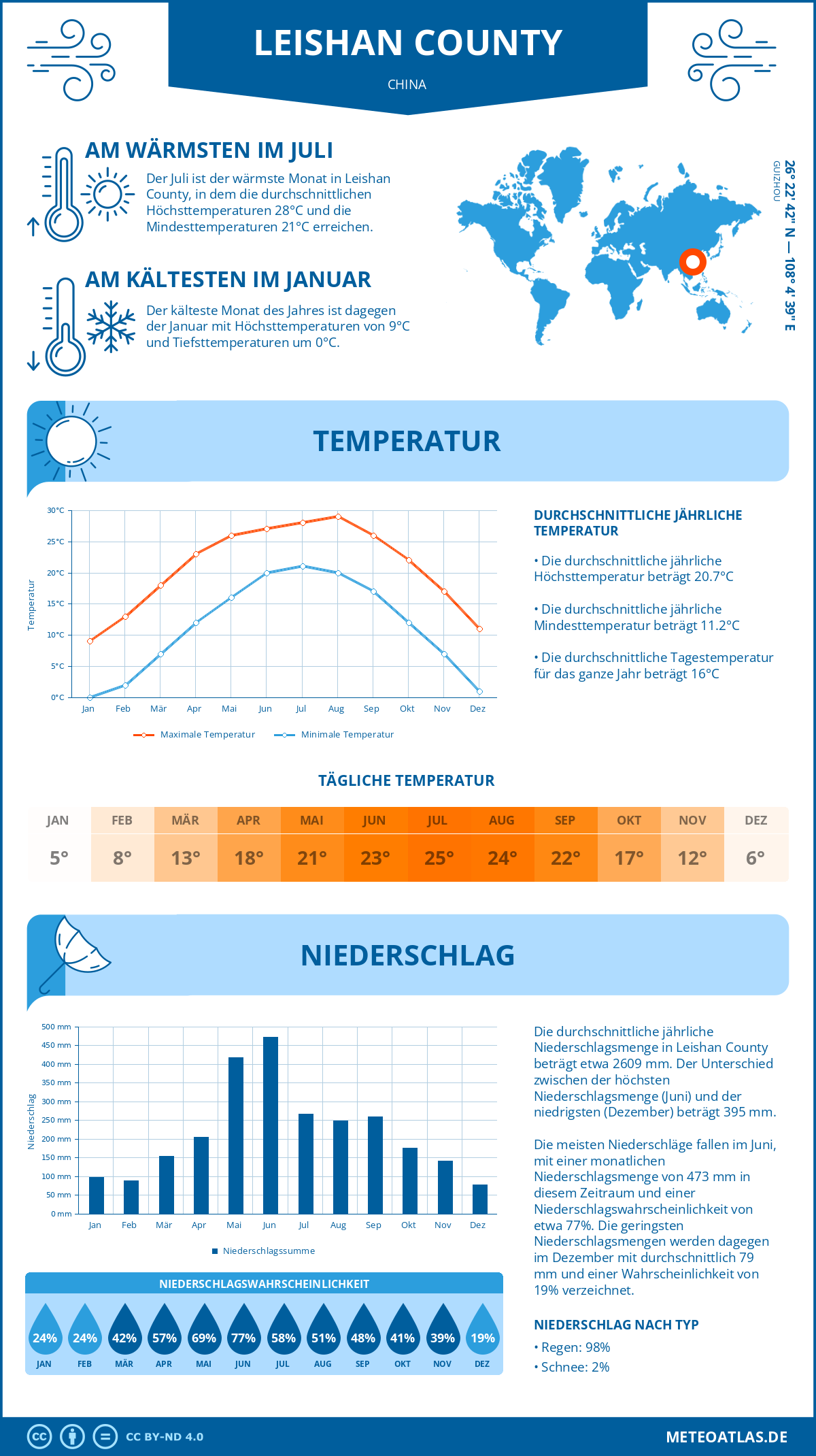 Wetter Leishan County (China) - Temperatur und Niederschlag