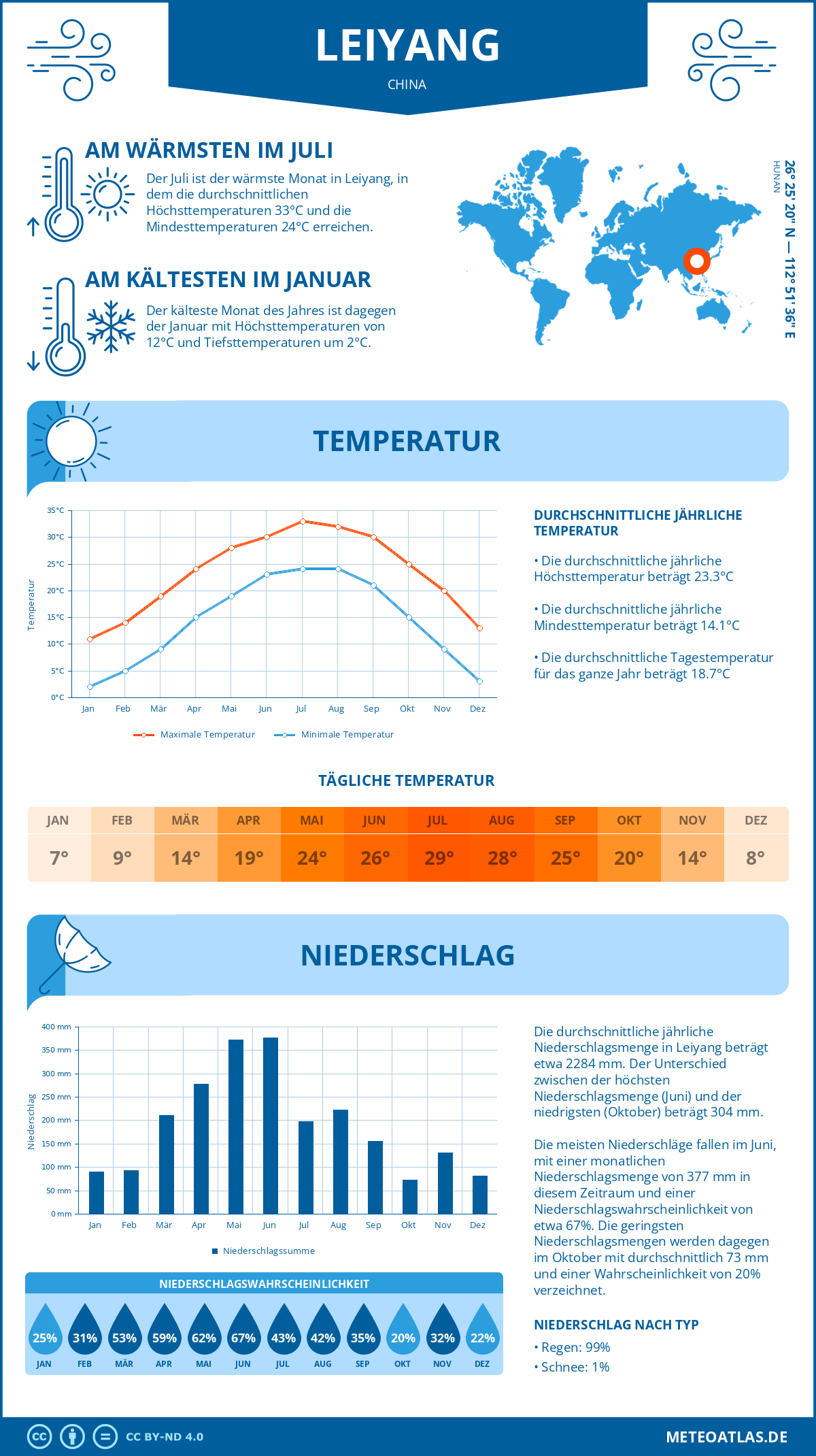 Wetter Leiyang (China) - Temperatur und Niederschlag