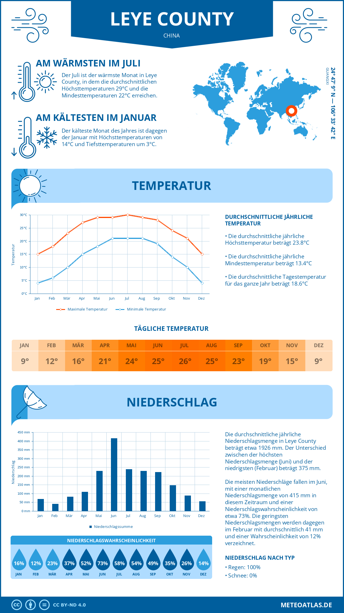 Wetter Leye County (China) - Temperatur und Niederschlag