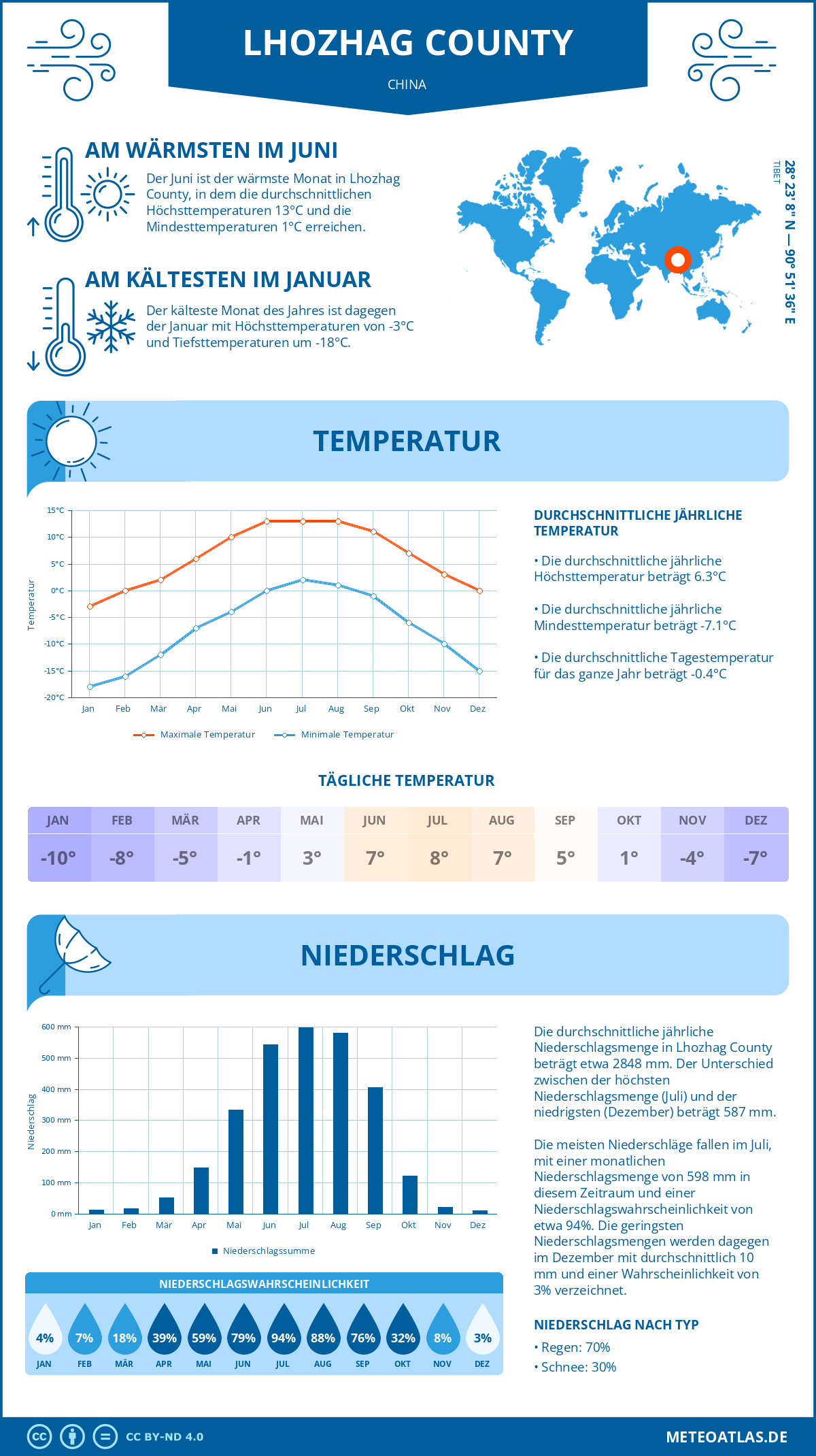 Wetter Lhozhag County (China) - Temperatur und Niederschlag